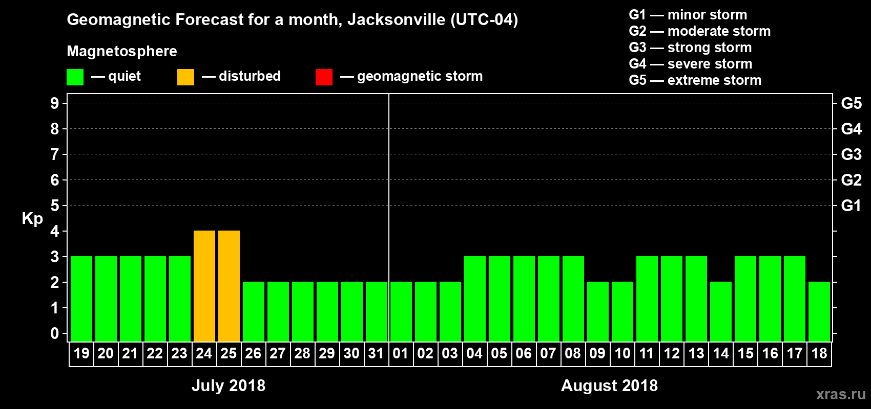 Forecast of the daily maximal value of geomagnetic index Kp for <b>1 month</b> (31 days) <b>from Jul 19, 2018 to Aug 18, 2018</b>
