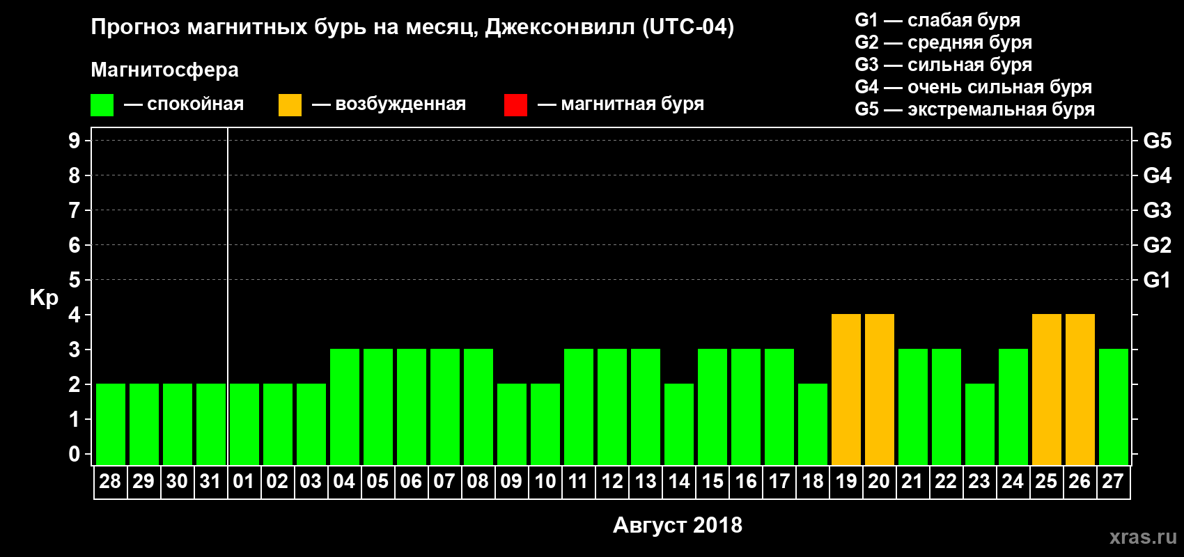 Прогноз максимального суточного геомагнитного индекса Kp на <b>1 месяц</b> (31 день) <b>с 28 июля по 27 августа 2018 г</b>