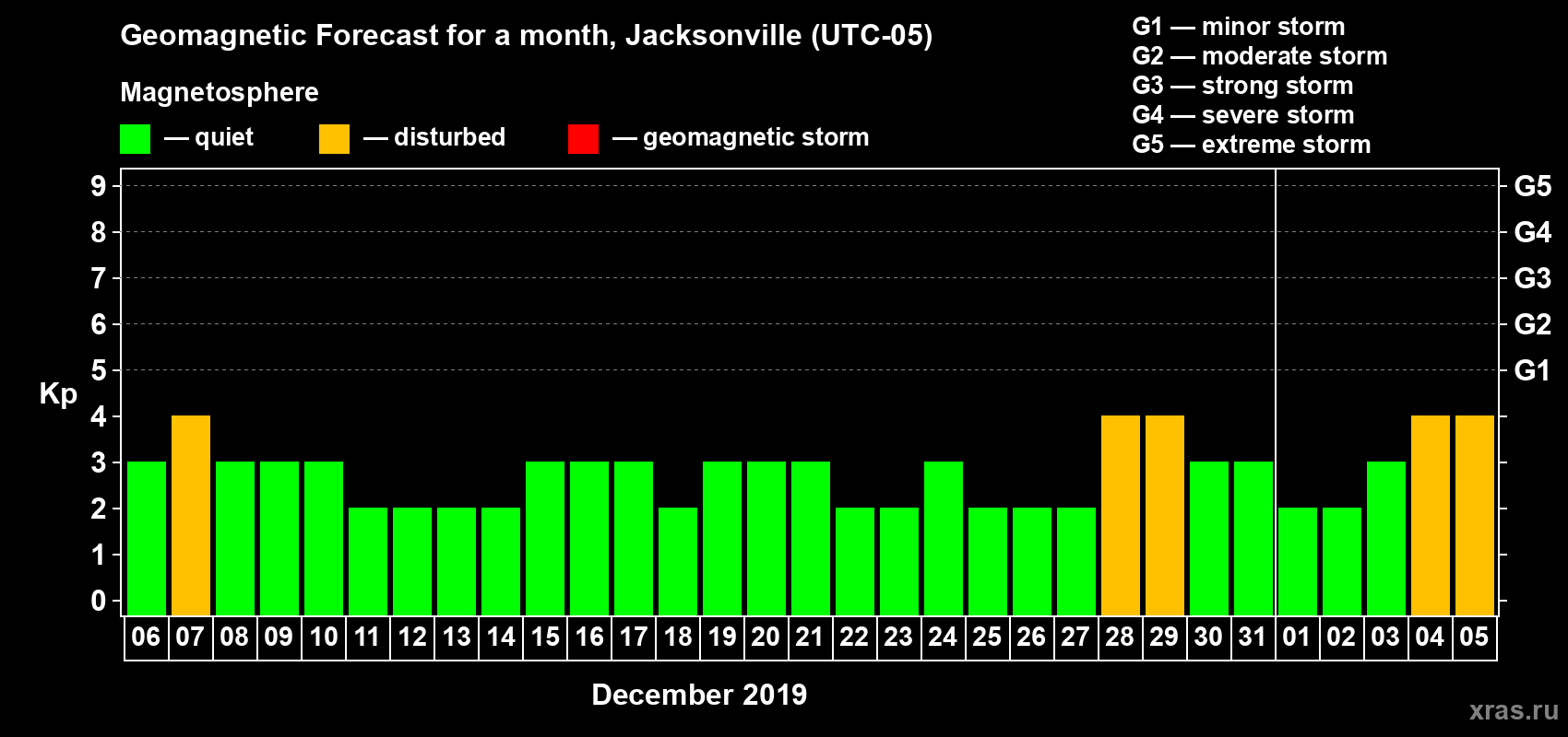Forecast of the daily maximal value of geomagnetic index Kp for <b>1 month</b> (31 days) <b>from Dec 06, 2018 to Jan 05, 2019</b>