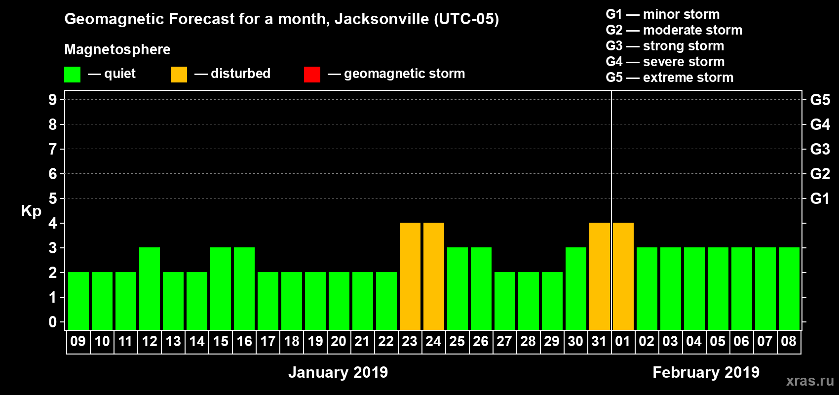 Forecast of the daily maximal value of geomagnetic index Kp for <b>1 month</b> (31 days) <b>from Jan 09, 2019 to Feb 08, 2019</b>