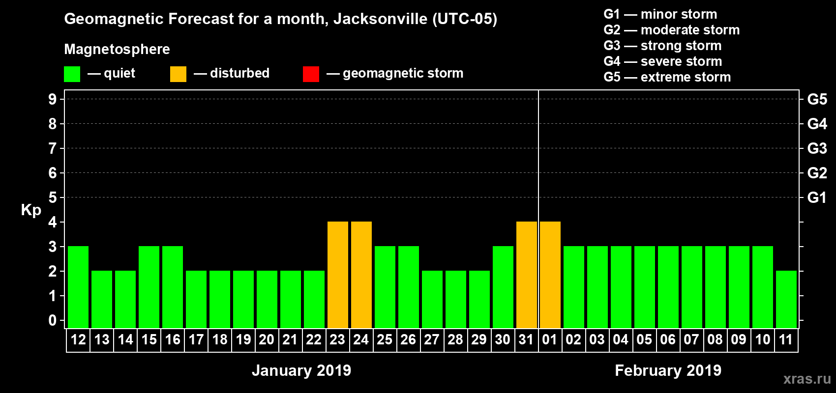 Forecast of the daily maximal value of geomagnetic index Kp for <b>1 month</b> (31 days) <b>from Jan 12, 2019 to Feb 11, 2019</b>