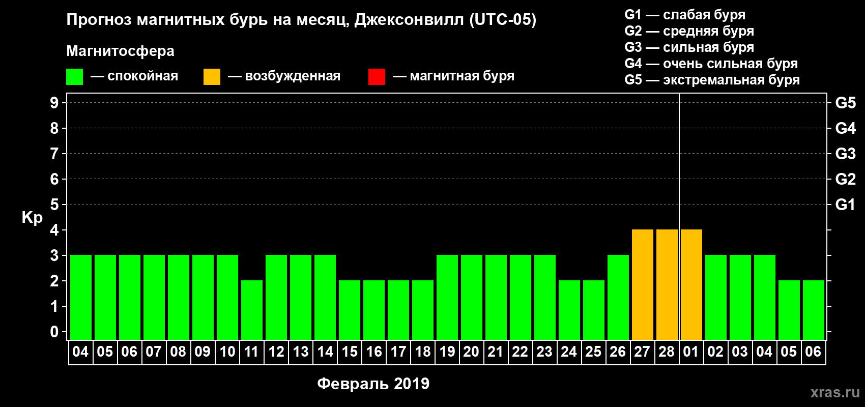 Прогноз максимального суточного геомагнитного индекса Kp на <b>1 месяц</b> (31 день) <b>с 04 февраля по 06 марта 2019 г</b>