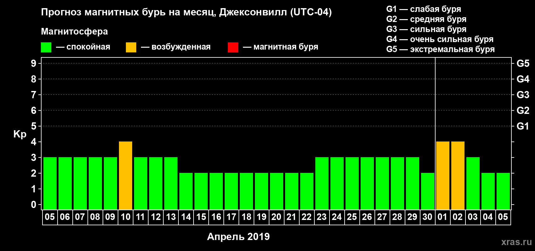 Прогноз максимального суточного геомагнитного индекса Kp на <b>1 месяц</b> (31 день) <b>с 05 апреля по 05 мая 2019 г</b>