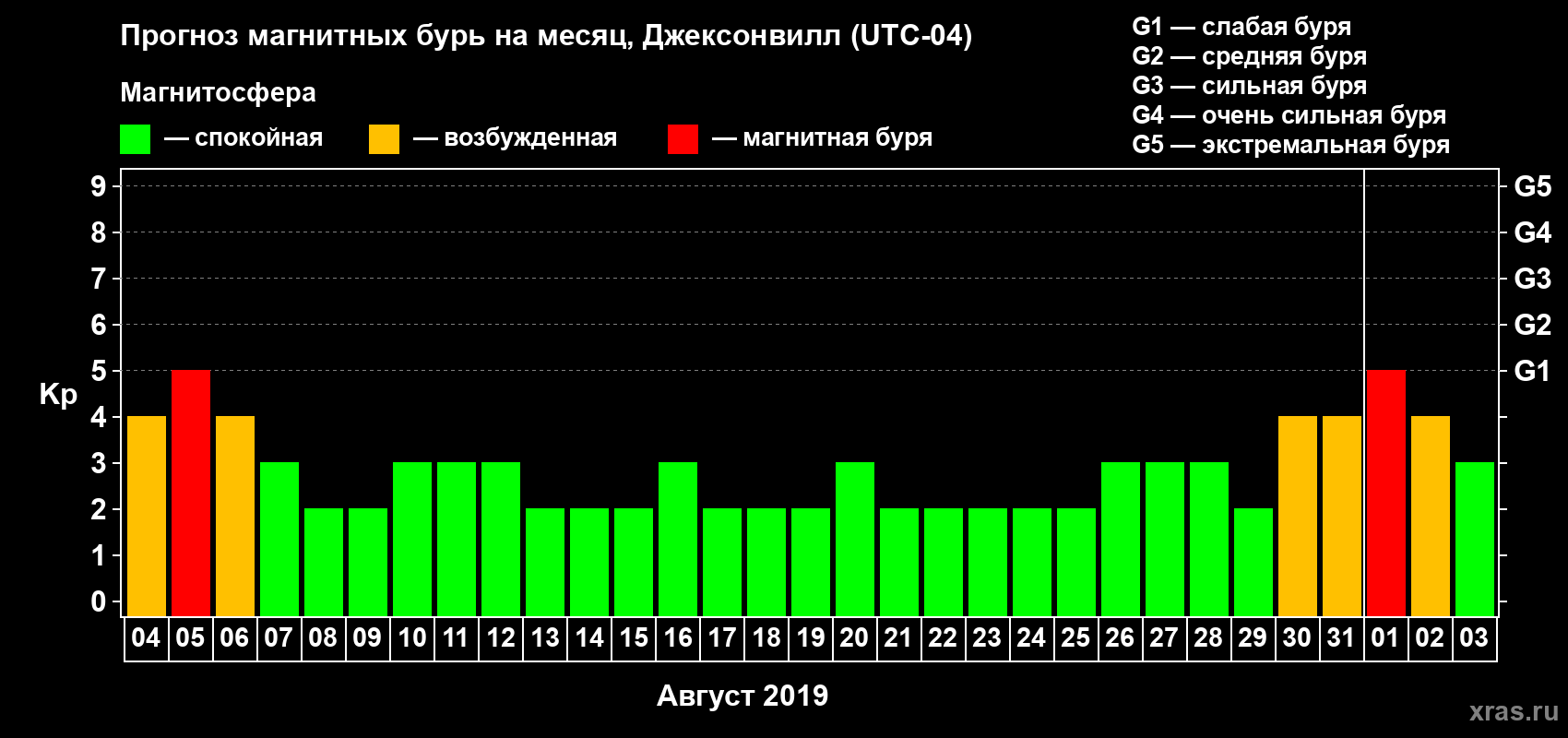 Прогноз максимального суточного геомагнитного индекса Kp на <b>1 месяц</b> (31 день) <b>с 04 августа по 03 сентября 2019 г</b>