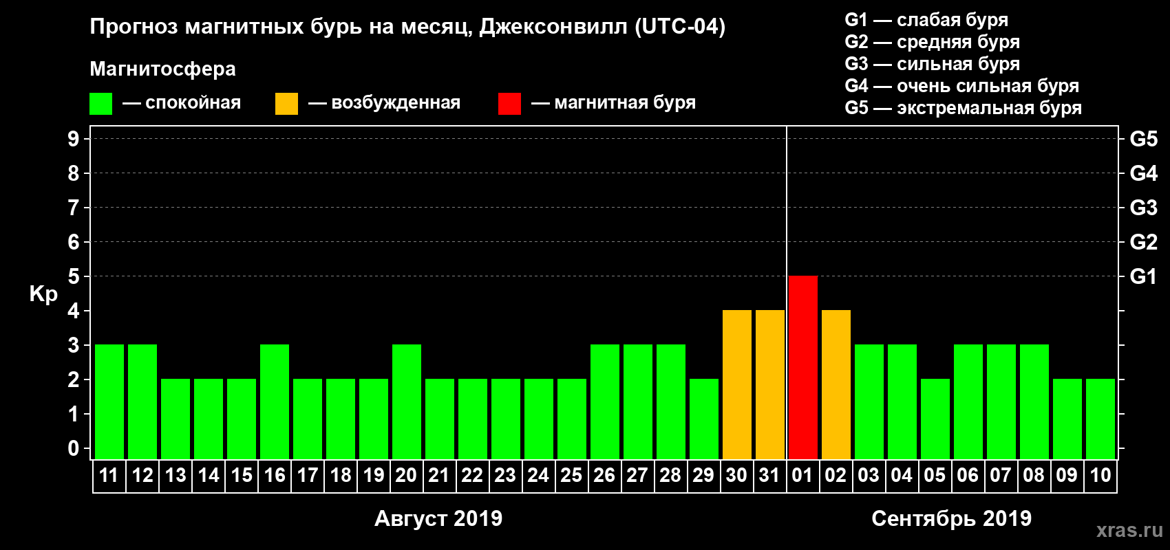 Прогноз максимального суточного геомагнитного индекса Kp на <b>1 месяц</b> (31 день) <b>с 11 августа по 10 сентября 2019 г</b>
