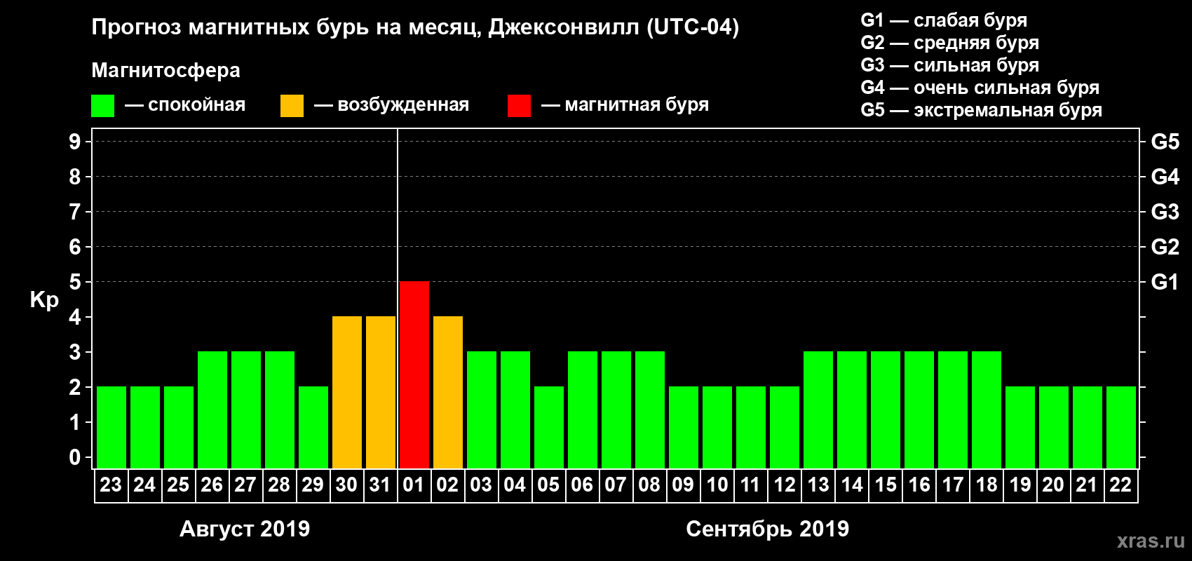 Прогноз максимального суточного геомагнитного индекса Kp на <b>1 месяц</b> (31 день) <b>с 23 августа по 22 сентября 2019 г</b>