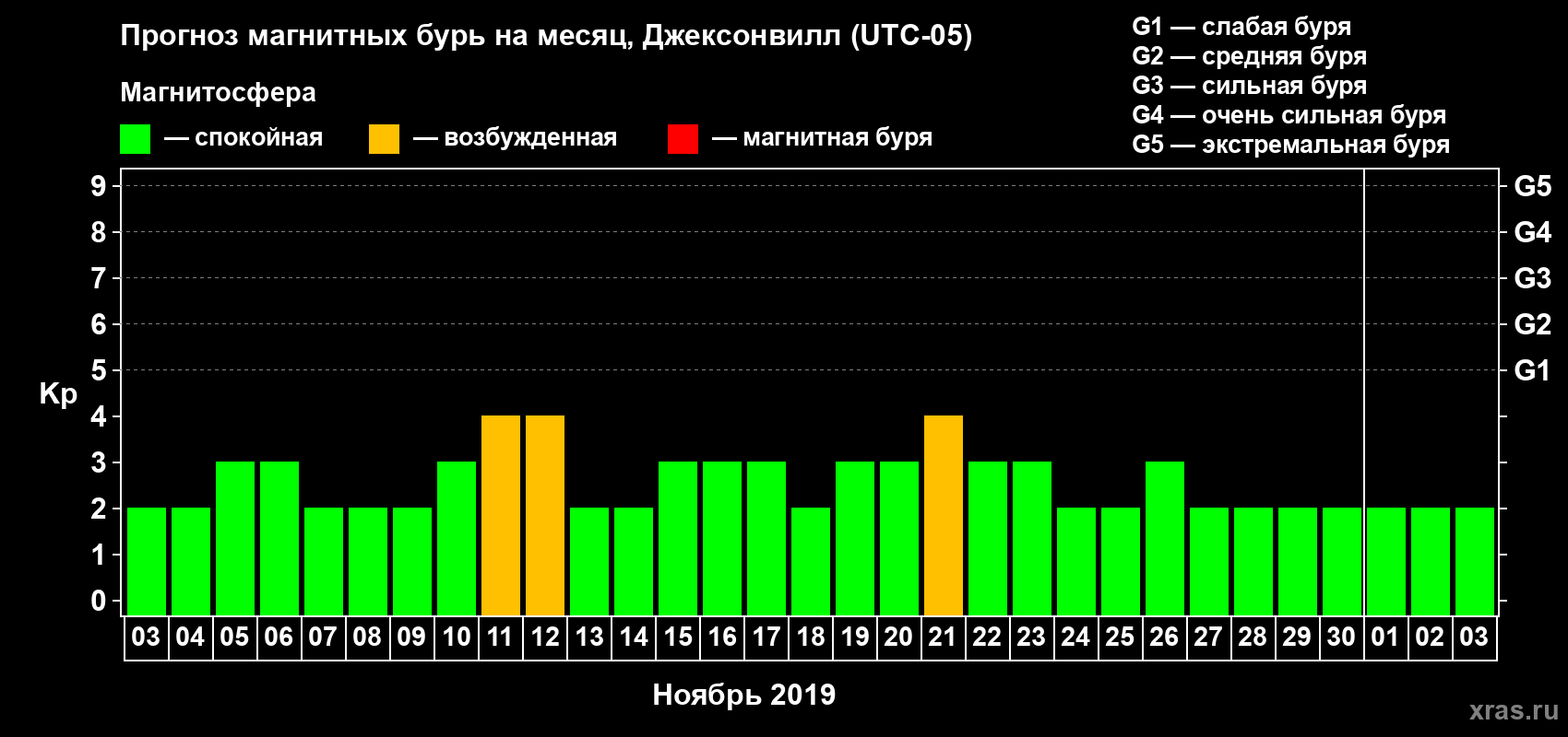 Прогноз максимального суточного геомагнитного индекса Kp на <b>1 месяц</b> (31 день) <b>с 03 ноября по 03 декабря 2019 г</b>