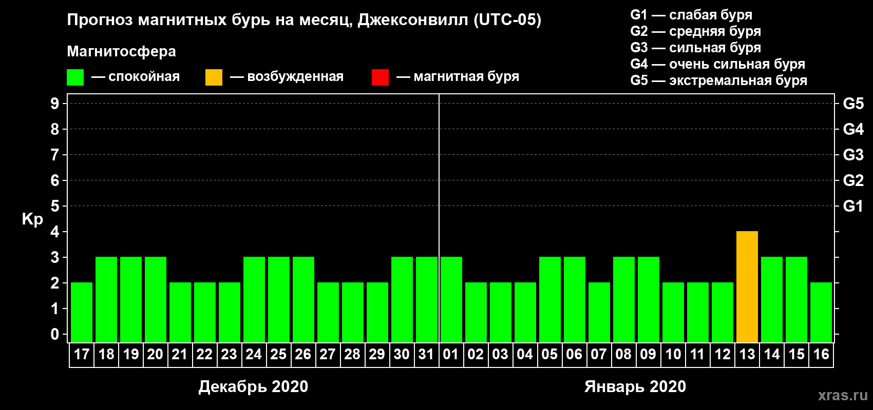 Прогноз максимального суточного геомагнитного индекса Kp на <b>1 месяц</b> (31 день) <b>с 17 декабря 2019 г по 16 января 2020 г</b>