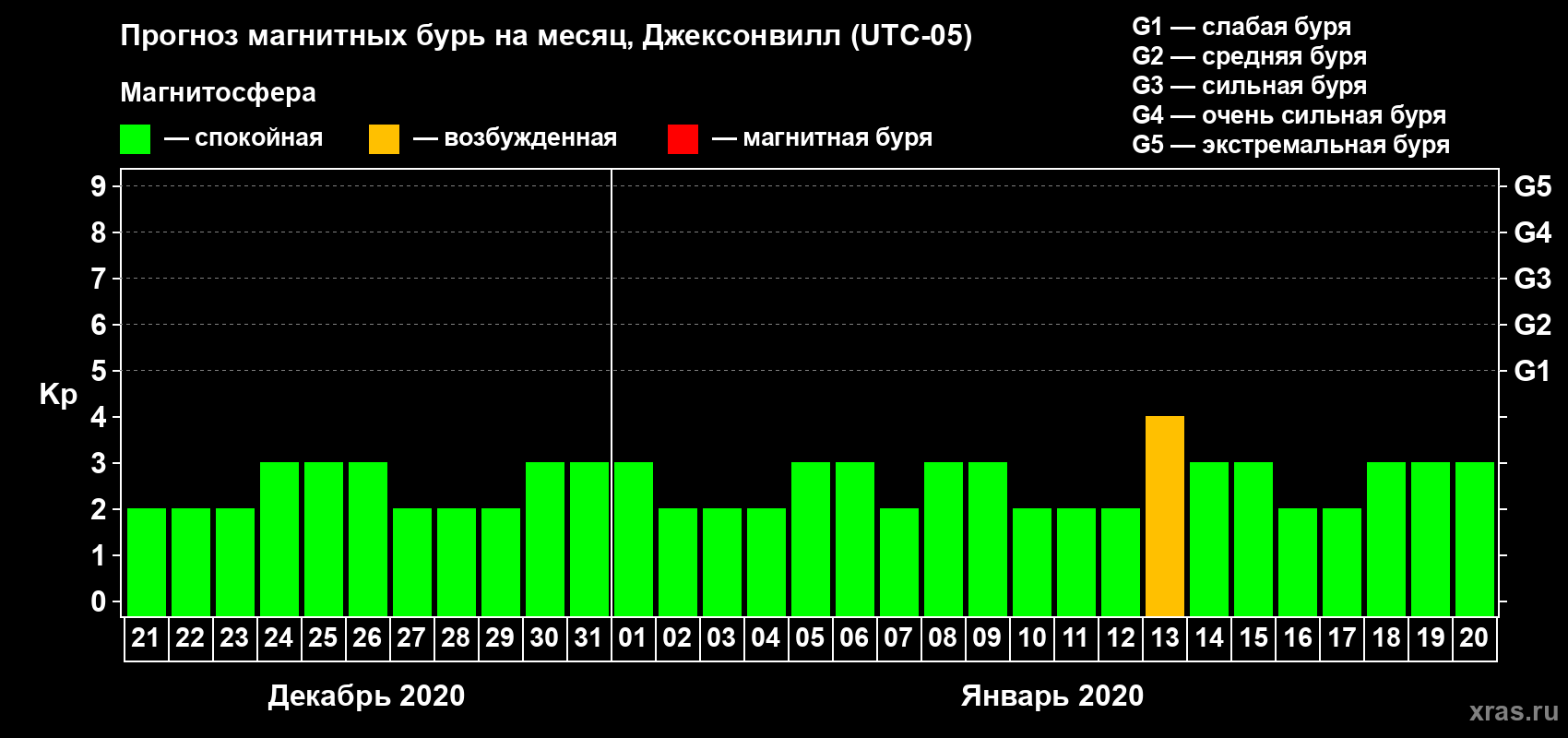Прогноз максимального суточного геомагнитного индекса Kp на <b>1 месяц</b> (31 день) <b>с 21 декабря 2019 г по 20 января 2020 г</b>