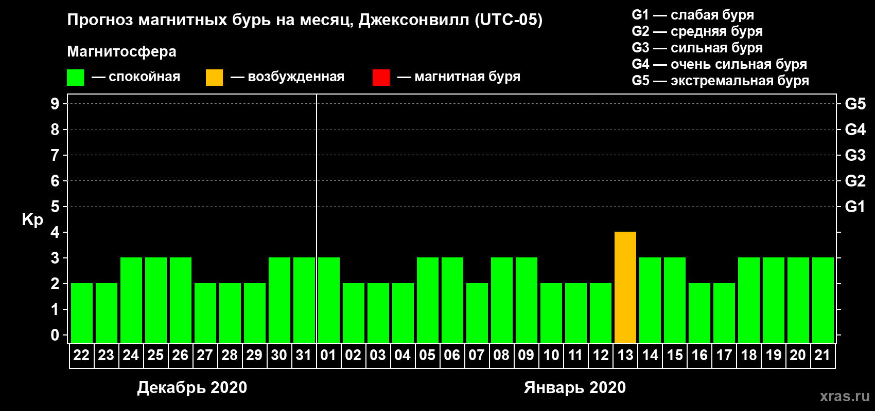 Прогноз максимального суточного геомагнитного индекса Kp на <b>1 месяц</b> (31 день) <b>с 22 декабря 2019 г по 21 января 2020 г</b>