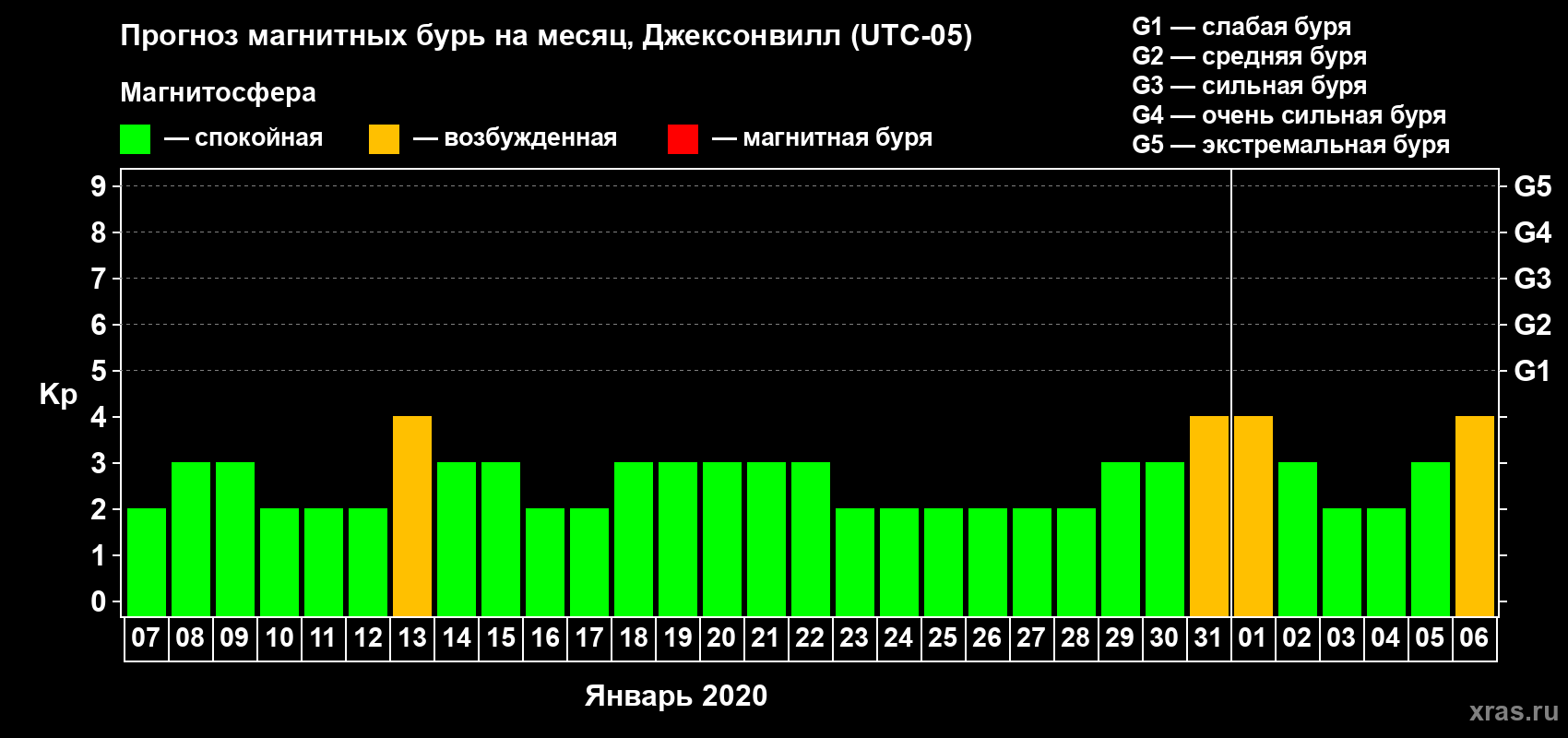 Прогноз максимального суточного геомагнитного индекса Kp на <b>1 месяц</b> (31 день) <b>с 07 января по 06 февраля 2020 г</b>