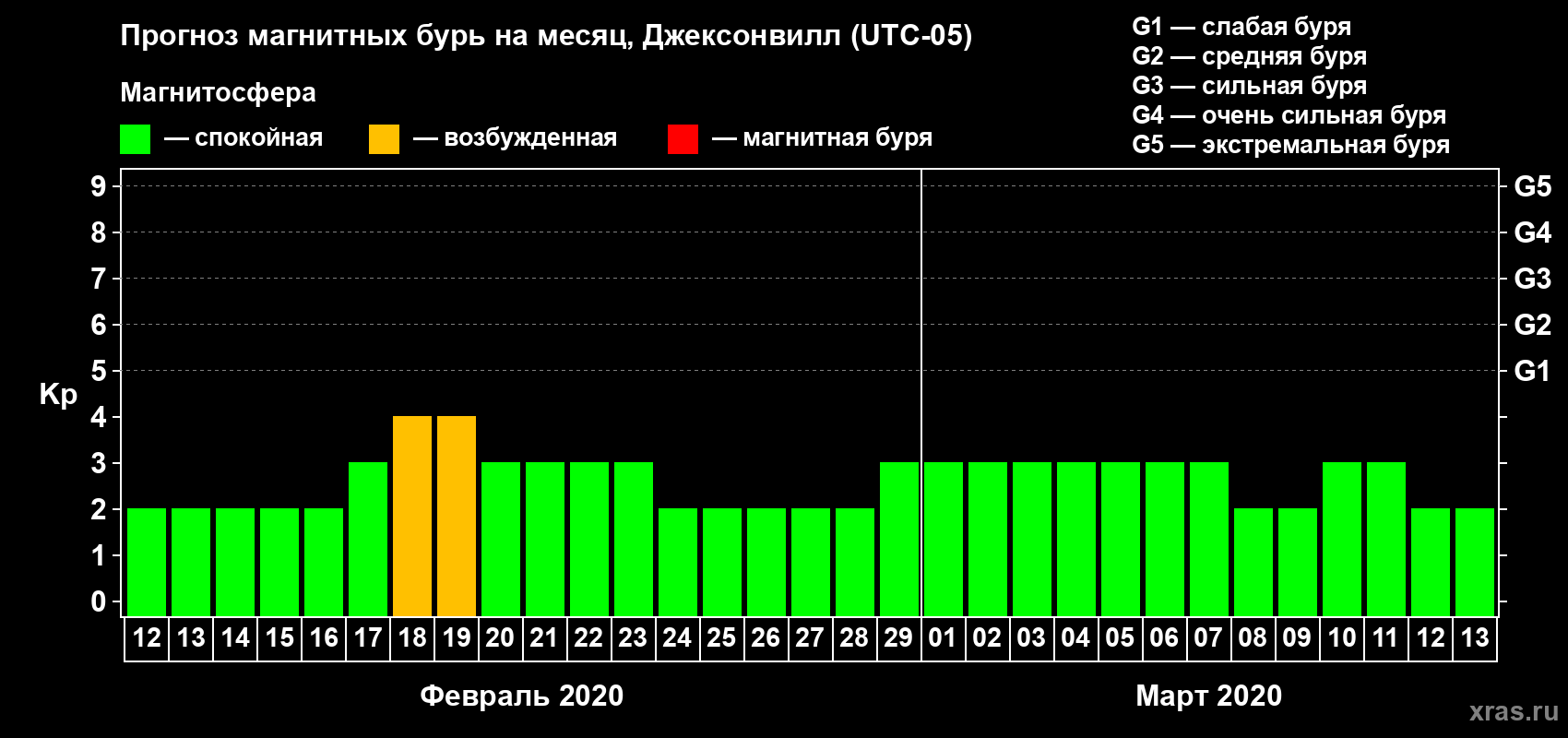 Прогноз максимального суточного геомагнитного индекса Kp на <b>1 месяц</b> (31 день) <b>с 12 февраля по 13 марта 2020 г</b>