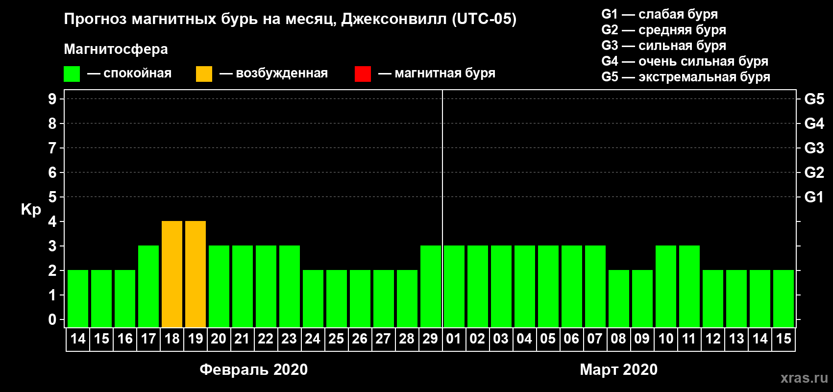 Прогноз максимального суточного геомагнитного индекса Kp на <b>1 месяц</b> (31 день) <b>с 14 февраля по 15 марта 2020 г</b>