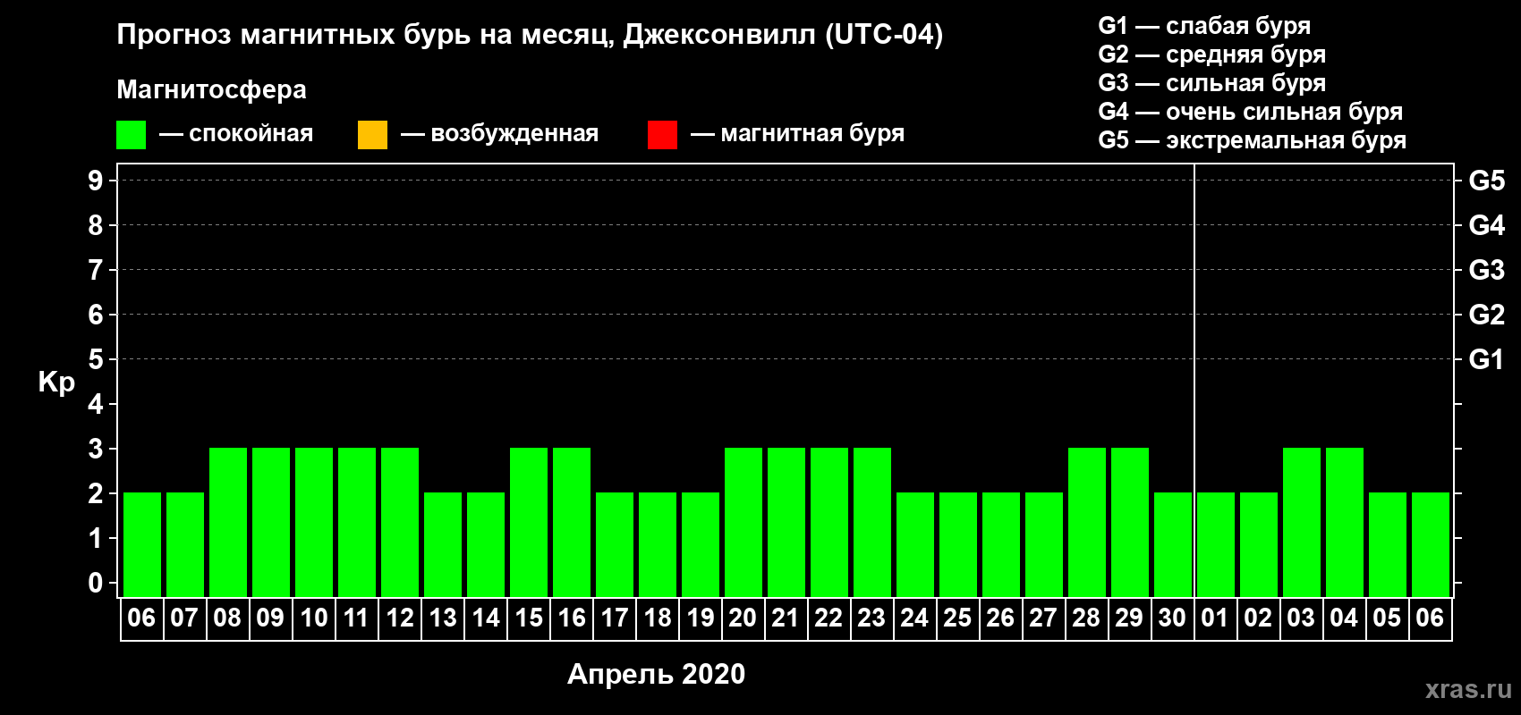 Прогноз максимального суточного геомагнитного индекса Kp на <b>1 месяц</b> (31 день) <b>с 06 апреля по 06 мая 2020 г</b>