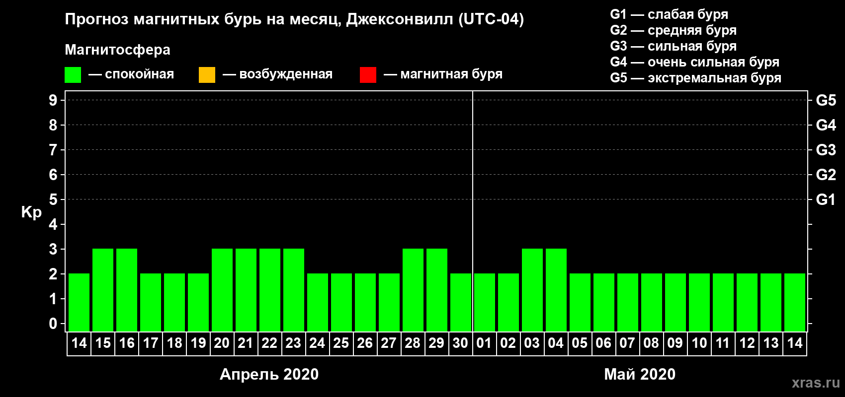 Прогноз максимального суточного геомагнитного индекса Kp на <b>1 месяц</b> (31 день) <b>с 14 апреля по 14 мая 2020 г</b>