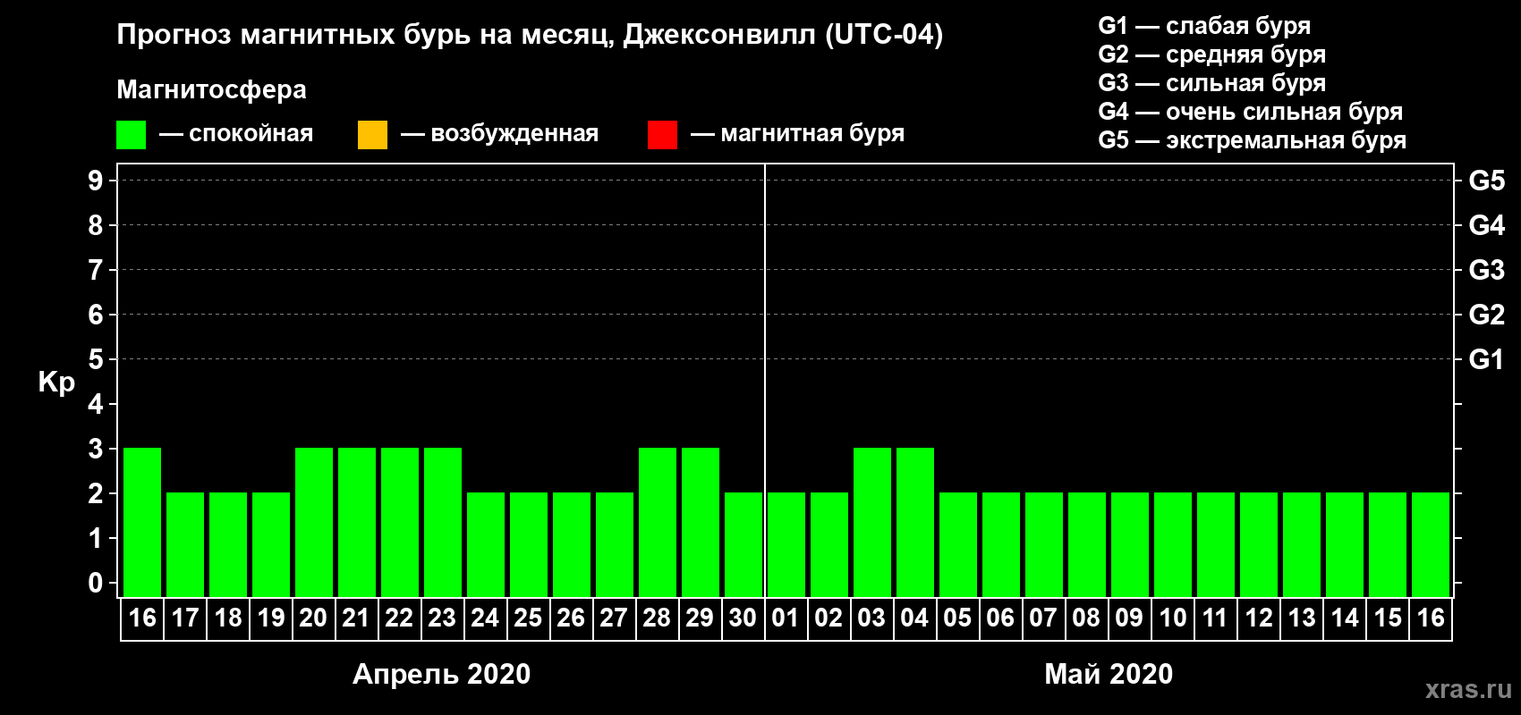 Прогноз максимального суточного геомагнитного индекса Kp на <b>1 месяц</b> (31 день) <b>с 16 апреля по 16 мая 2020 г</b>