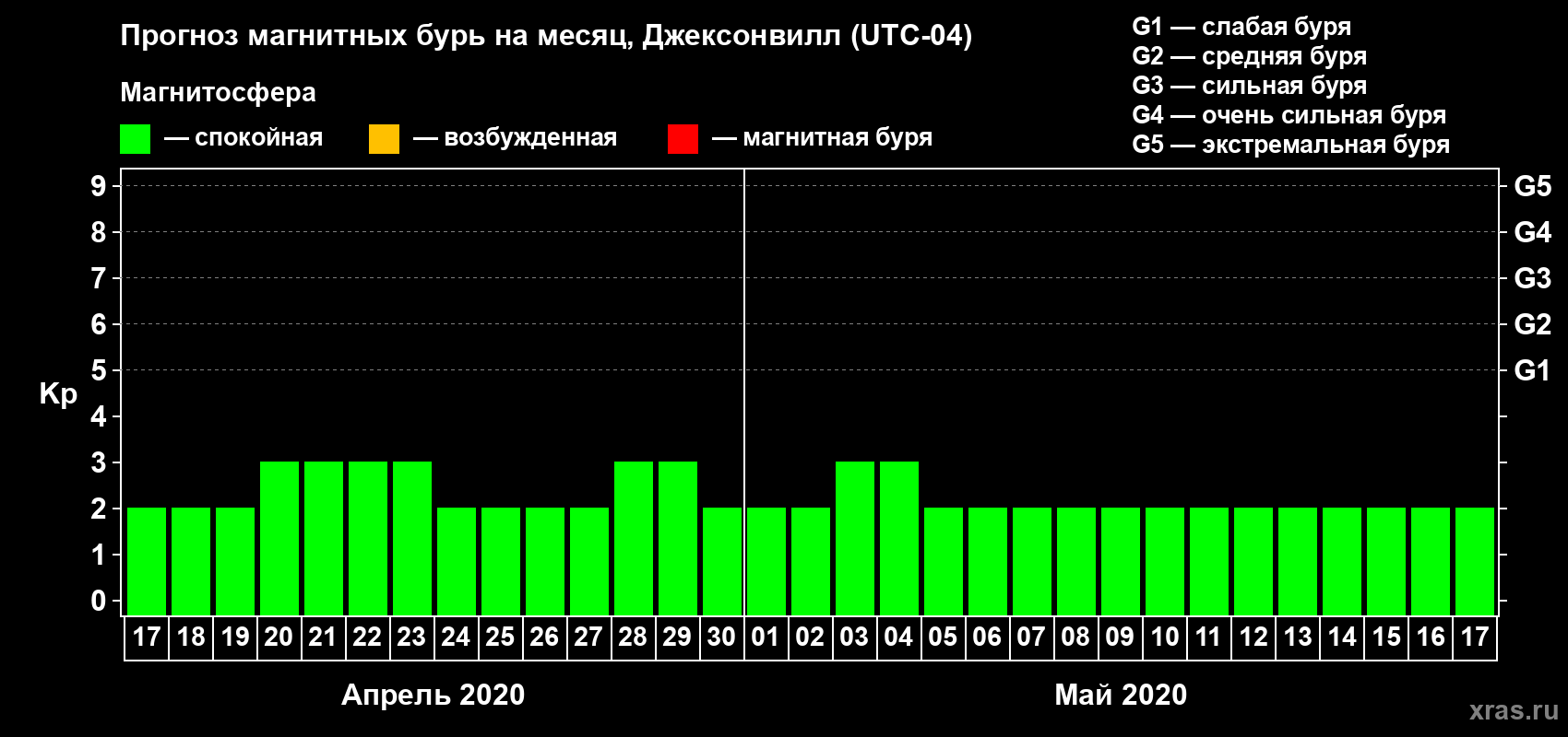 Прогноз максимального суточного геомагнитного индекса Kp на <b>1 месяц</b> (31 день) <b>с 17 апреля по 17 мая 2020 г</b>