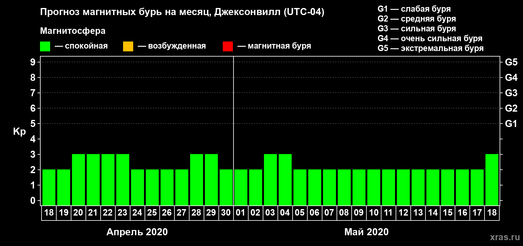 Прогноз максимального суточного геомагнитного индекса Kp на <b>1 месяц</b> (31 день) <b>с 18 апреля по 18 мая 2020 г</b>