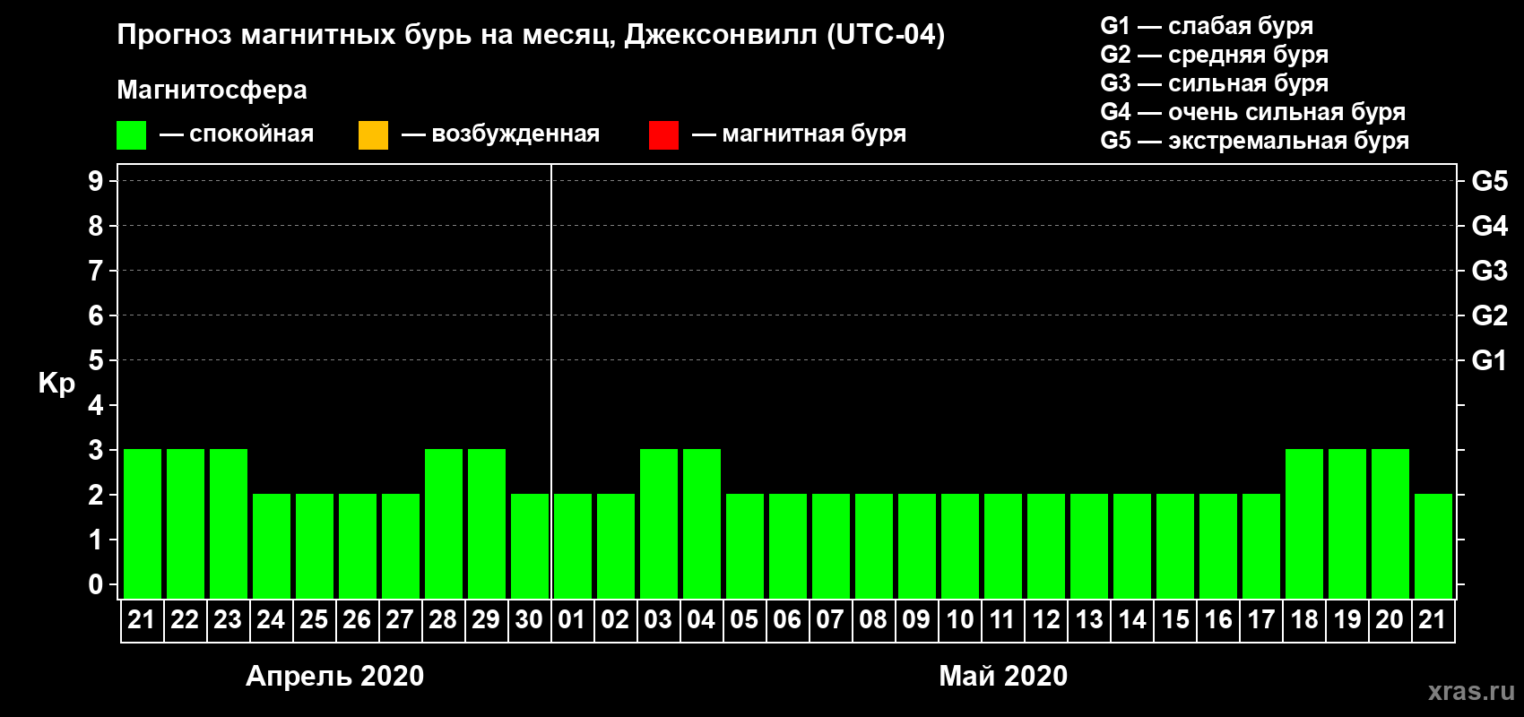 Прогноз максимального суточного геомагнитного индекса Kp на <b>1 месяц</b> (31 день) <b>с 21 апреля по 21 мая 2020 г</b>