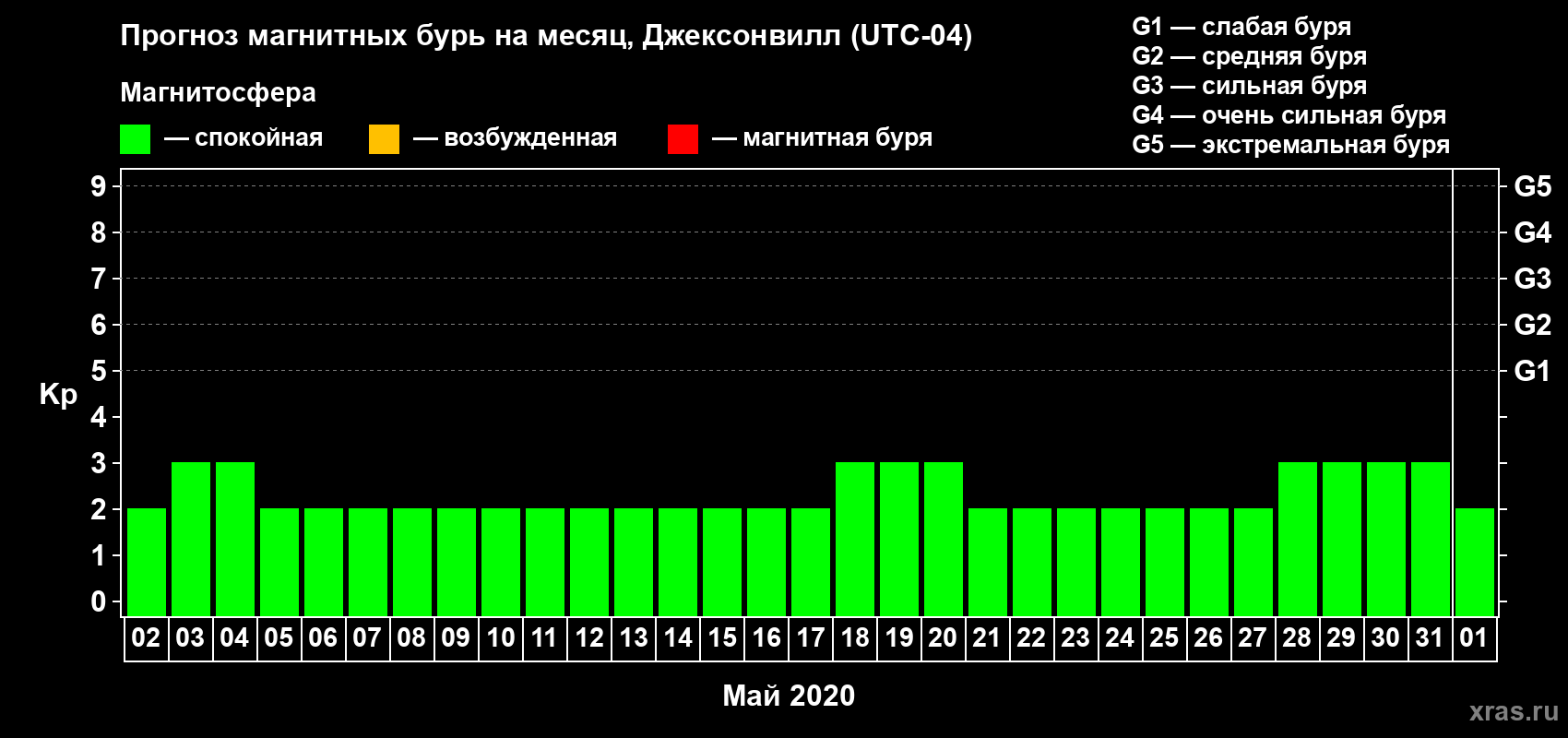 Прогноз максимального суточного геомагнитного индекса Kp на <b>1 месяц</b> (31 день) <b>с 02 мая по 01 июня 2020 г</b>