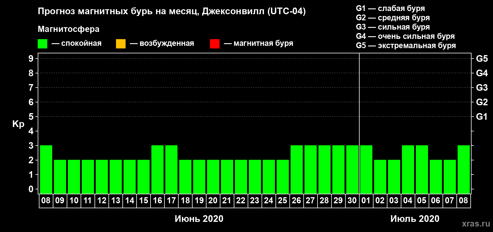 Прогноз максимального суточного геомагнитного индекса Kp на <b>1 месяц</b> (31 день) <b>с 08 июня по 08 июля 2020 г</b>
