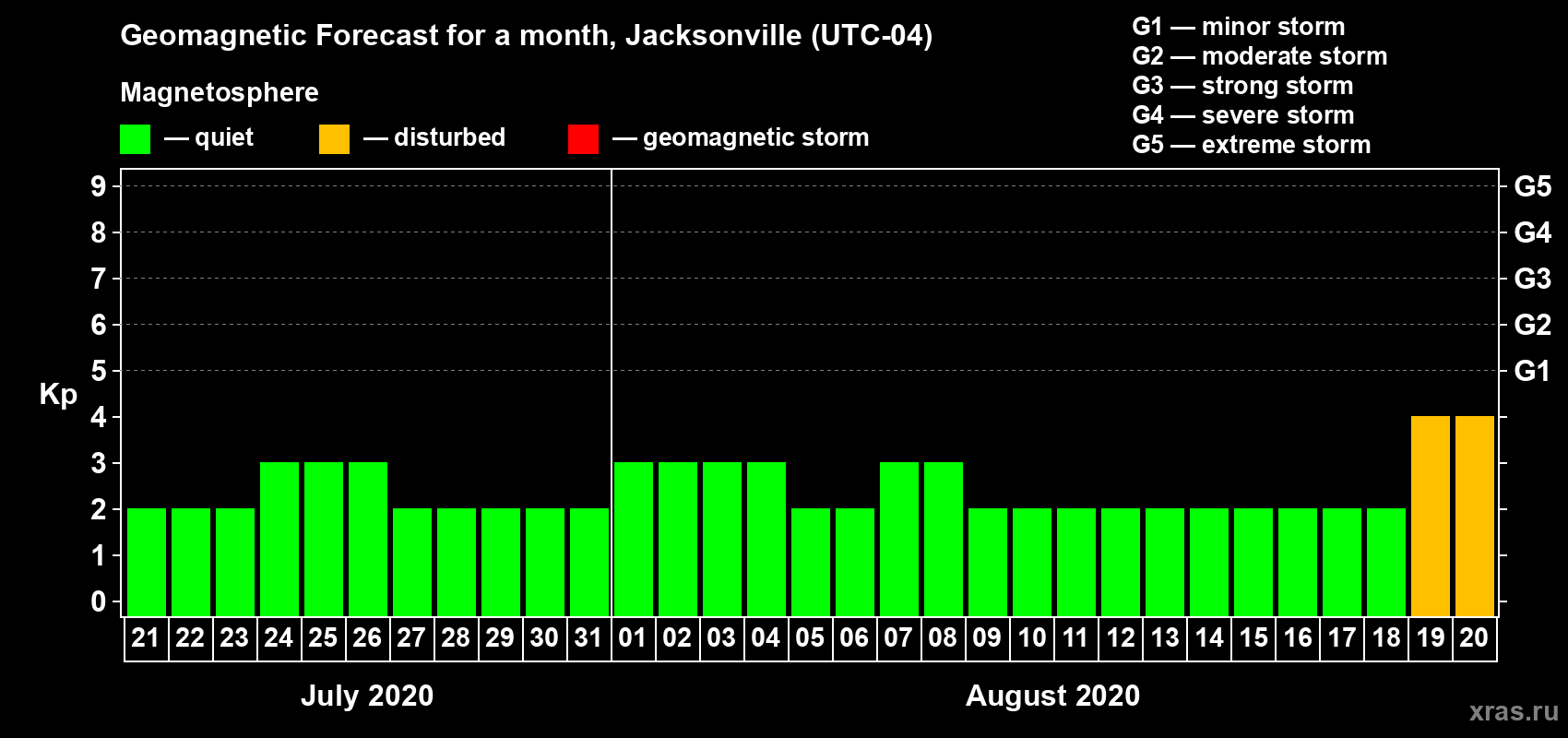 Forecast of the daily maximal value of geomagnetic index Kp for <b>1 month</b> (31 days) <b>from Jul 21, 2020 to Aug 20, 2020</b>