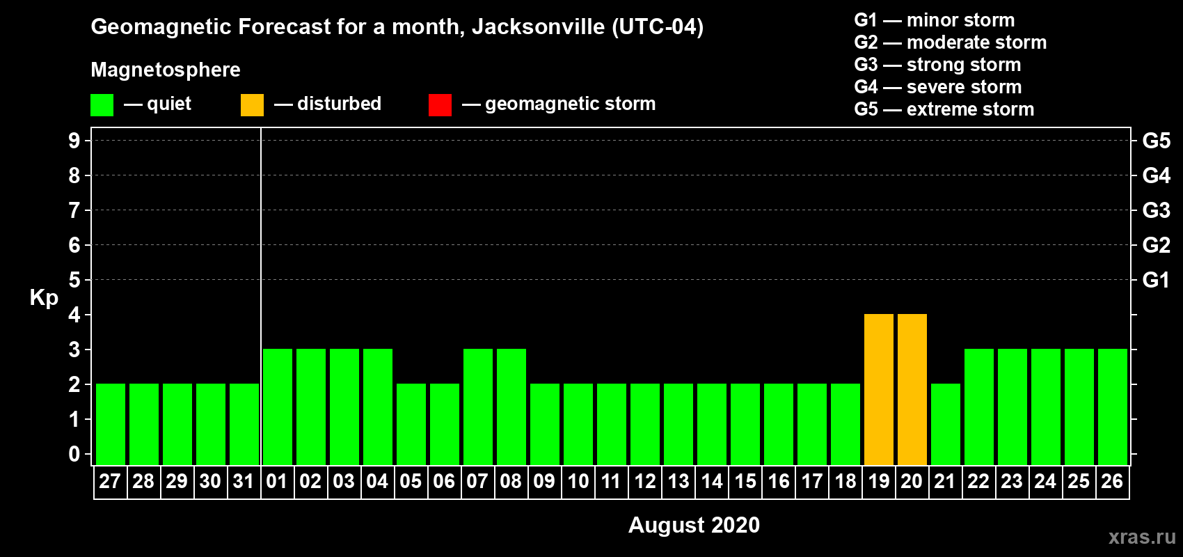 Forecast of the daily maximal value of geomagnetic index Kp for <b>1 month</b> (31 days) <b>from Jul 27, 2020 to Aug 26, 2020</b>