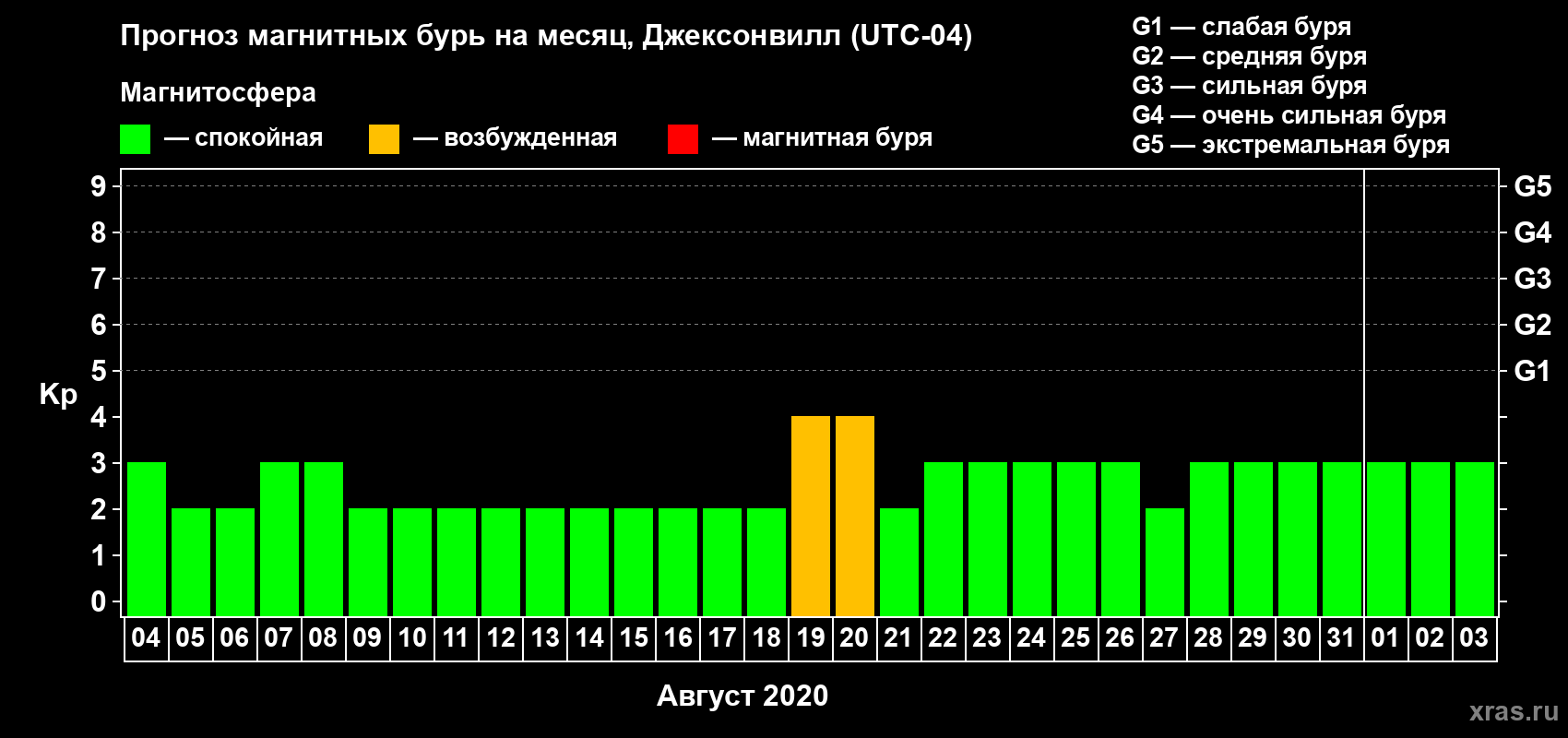 Прогноз максимального суточного геомагнитного индекса Kp на <b>1 месяц</b> (31 день) <b>с 04 августа по 03 сентября 2020 г</b>
