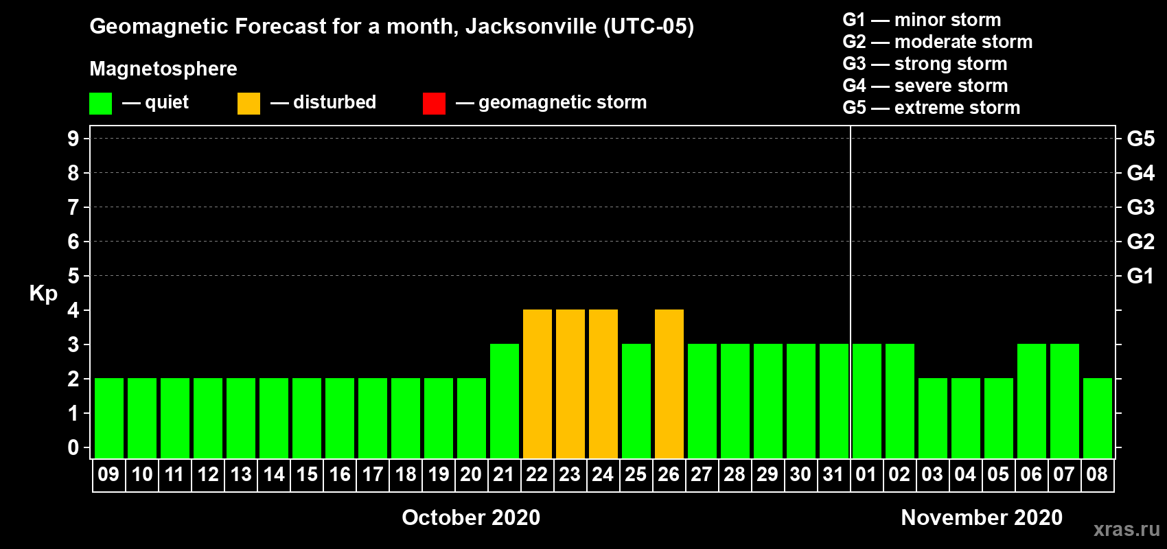 Forecast of the daily maximal value of geomagnetic index Kp for <b>1 month</b> (31 days) <b>from Oct 09, 2020 to Nov 08, 2020</b>