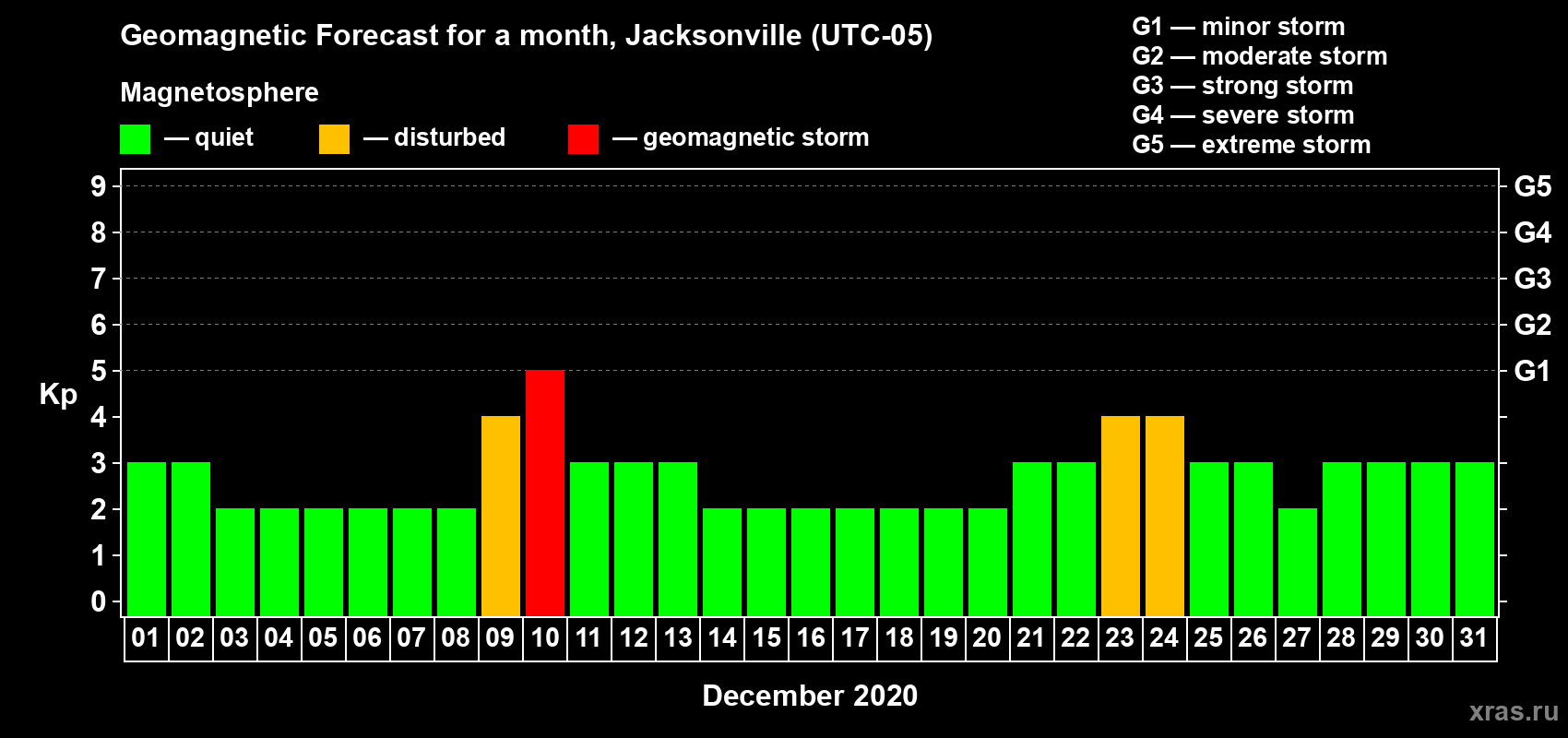 Forecast of the daily maximal value of geomagnetic index Kp for <b>1 month</b> (31 days) <b>from Dec 01, 2020 to Dec 31, 2020</b>