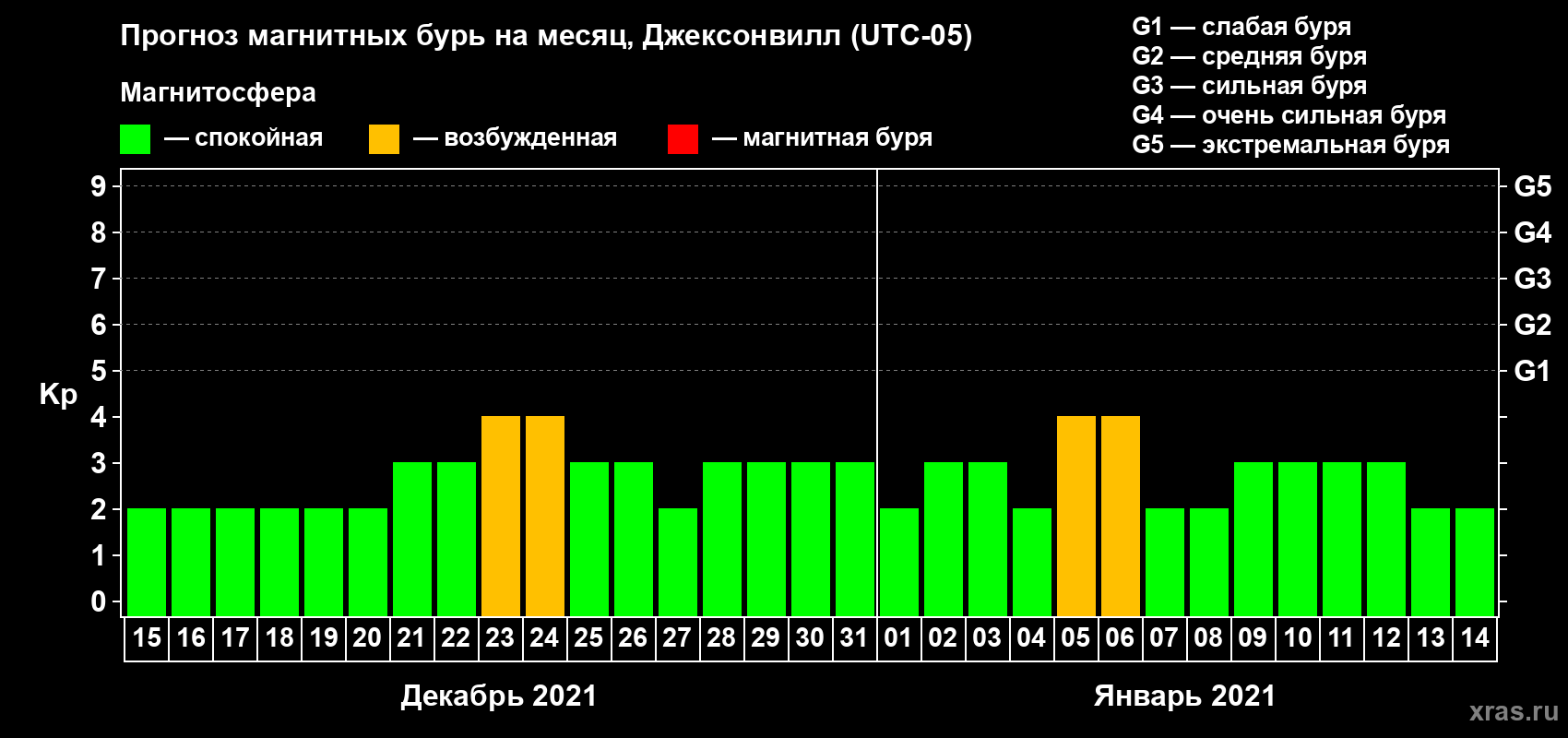 Прогноз максимального суточного геомагнитного индекса Kp на <b>1 месяц</b> (31 день) <b>с 15 декабря 2020 г по 14 января 2021 г</b>