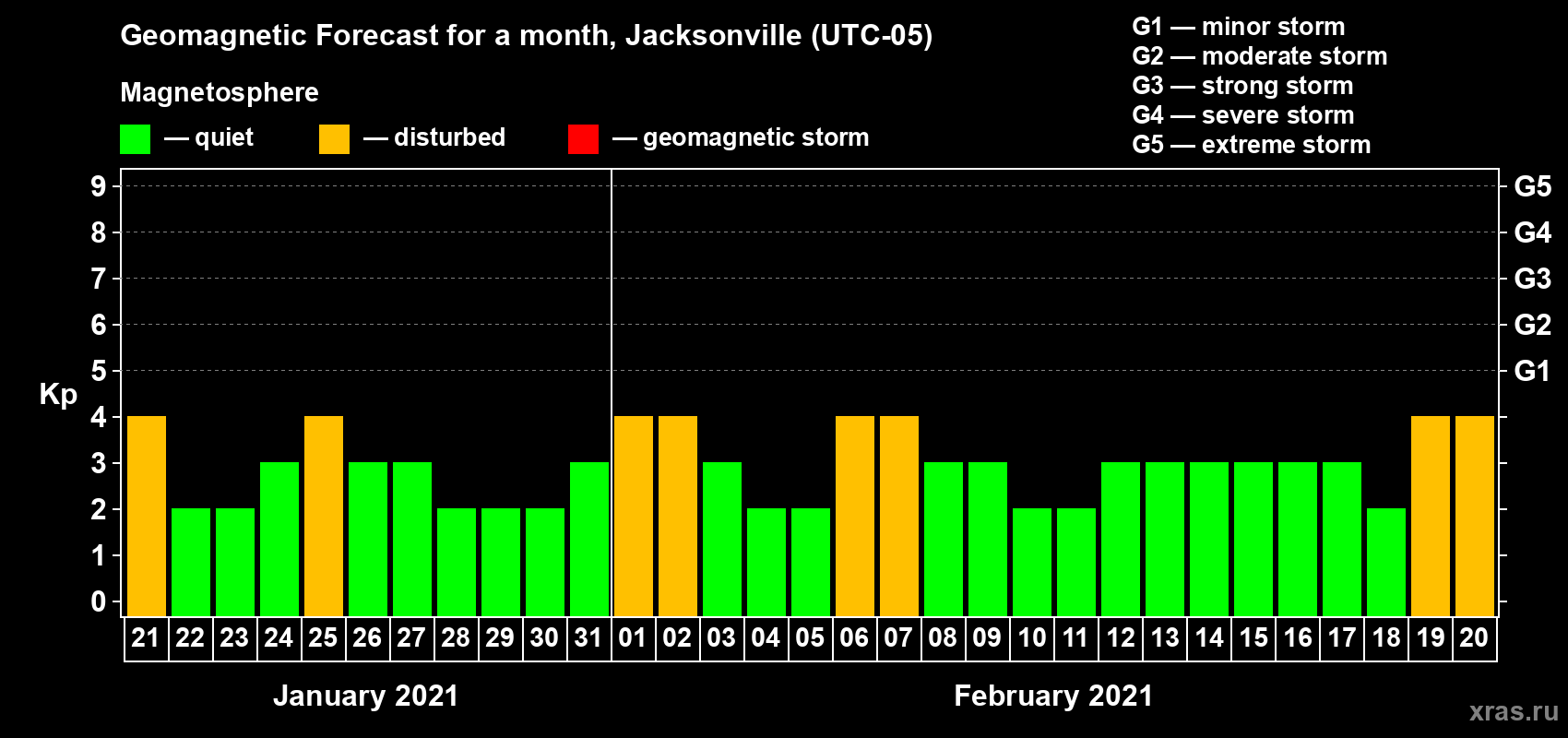 Forecast of the daily maximal value of geomagnetic index Kp for <b>1 month</b> (31 days) <b>from Jan 21, 2021 to Feb 20, 2021</b>