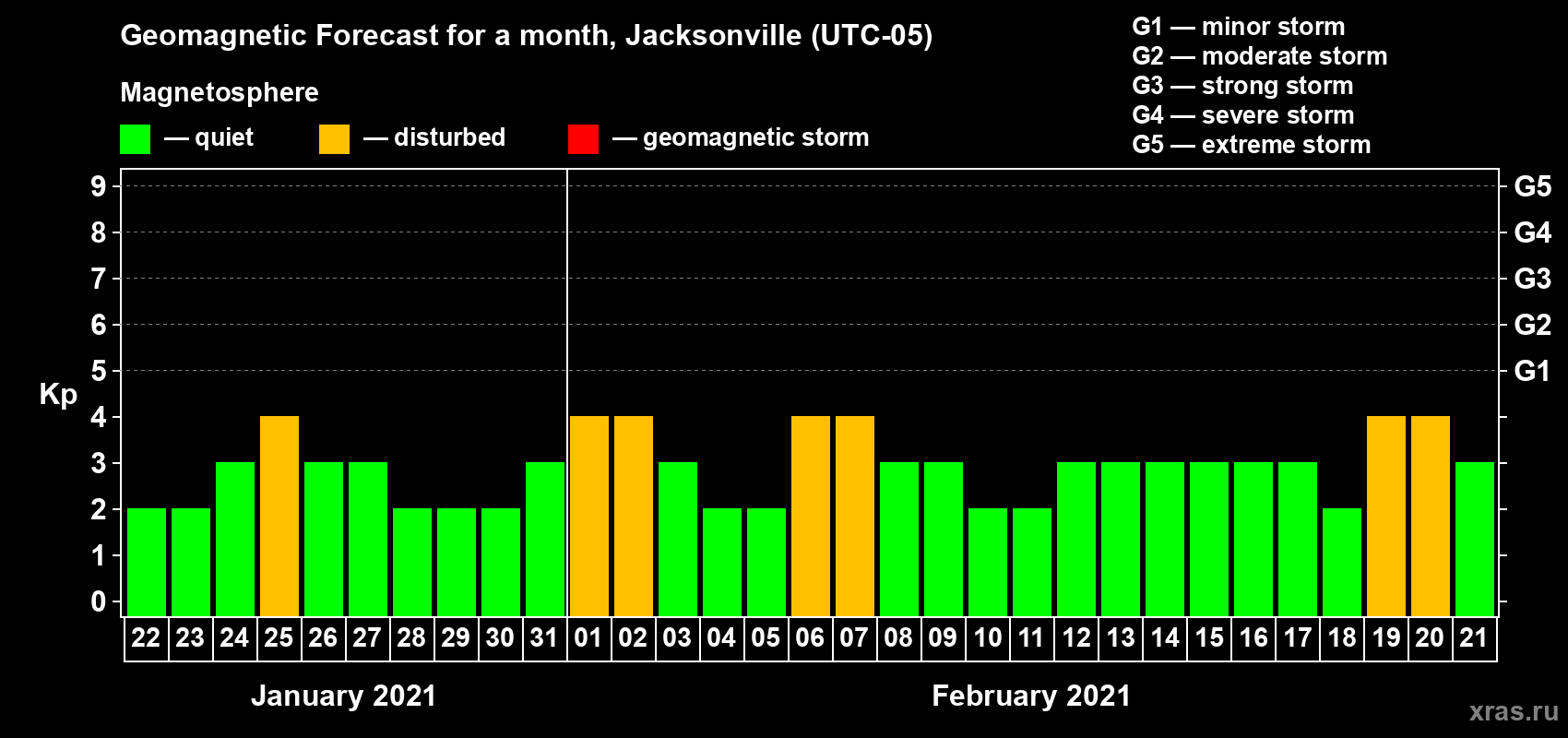 Forecast of the daily maximal value of geomagnetic index Kp for <b>1 month</b> (31 days) <b>from Jan 22, 2021 to Feb 21, 2021</b>