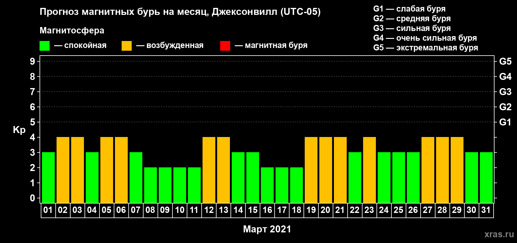 Прогноз максимального суточного геомагнитного индекса Kp на <b>1 месяц</b> (31 день) <b>с 01 марта по 31 марта 2021 г</b>