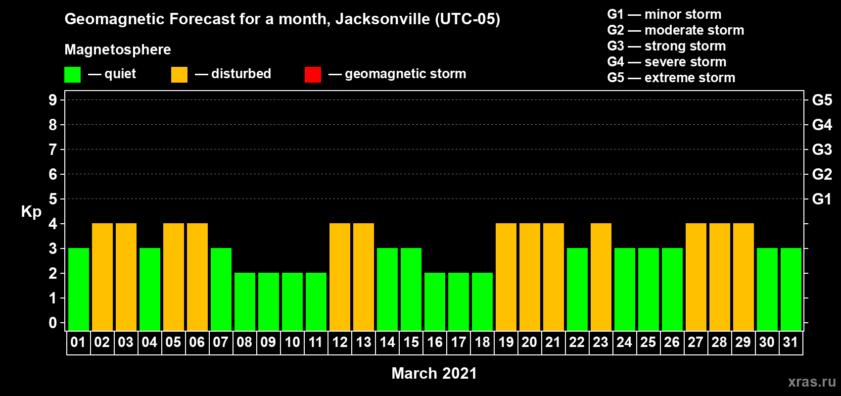 Forecast of the daily maximal value of geomagnetic index Kp for <b>1 month</b> (31 days) <b>from Mar 01, 2021 to Mar 31, 2021</b>