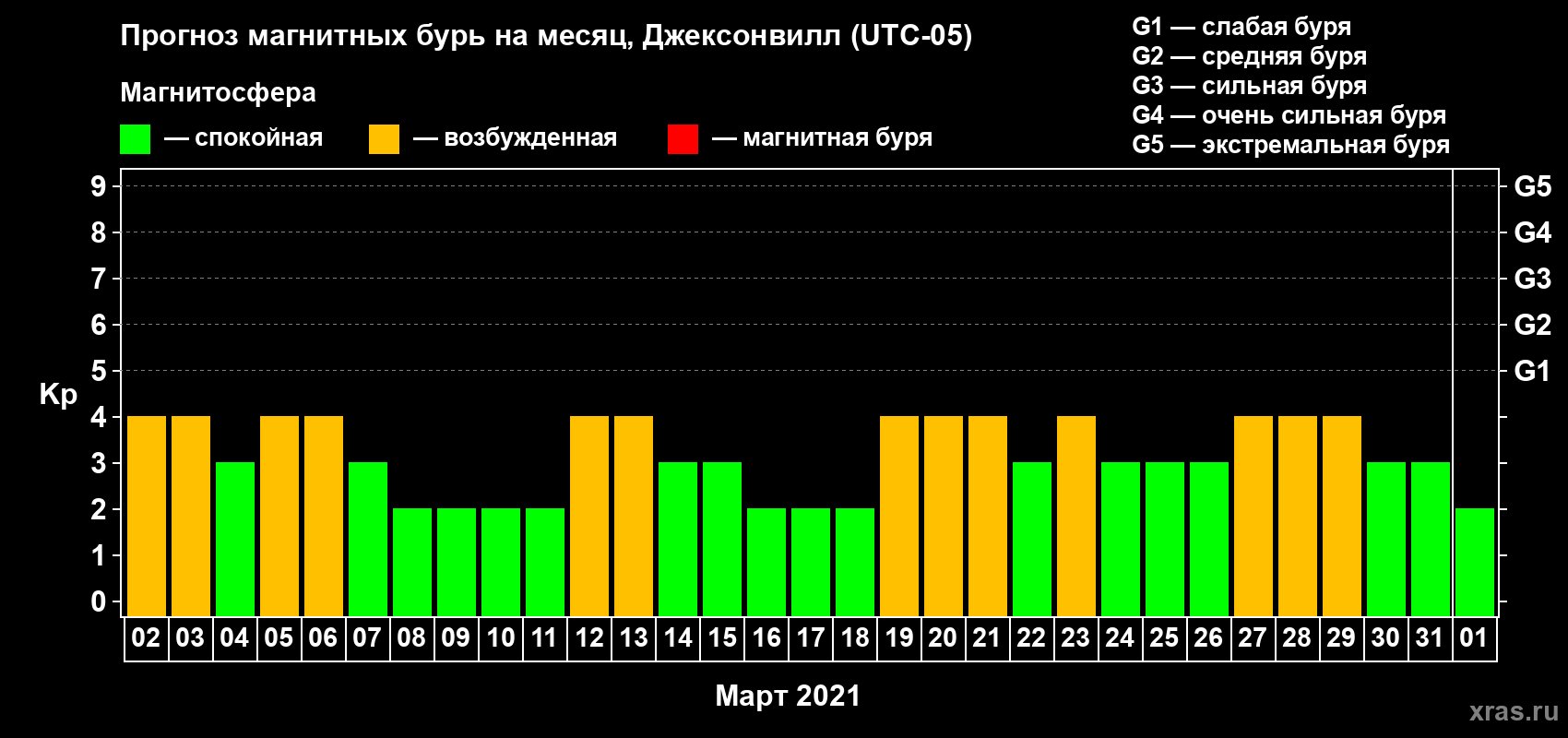 Прогноз максимального суточного геомагнитного индекса Kp на <b>1 месяц</b> (31 день) <b>с 02 марта по 01 апреля 2021 г</b>
