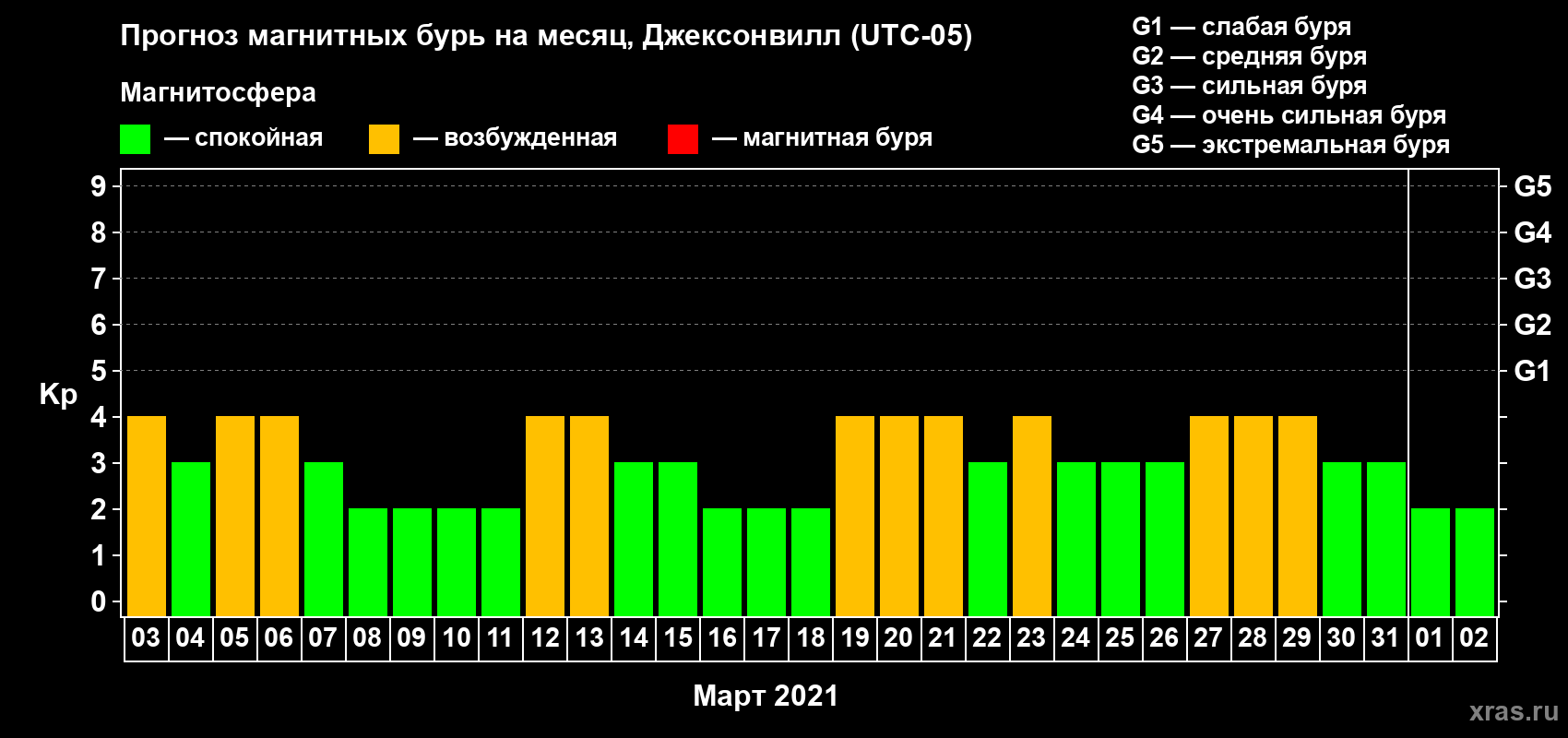 Прогноз максимального суточного геомагнитного индекса Kp на <b>1 месяц</b> (31 день) <b>с 03 марта по 02 апреля 2021 г</b>