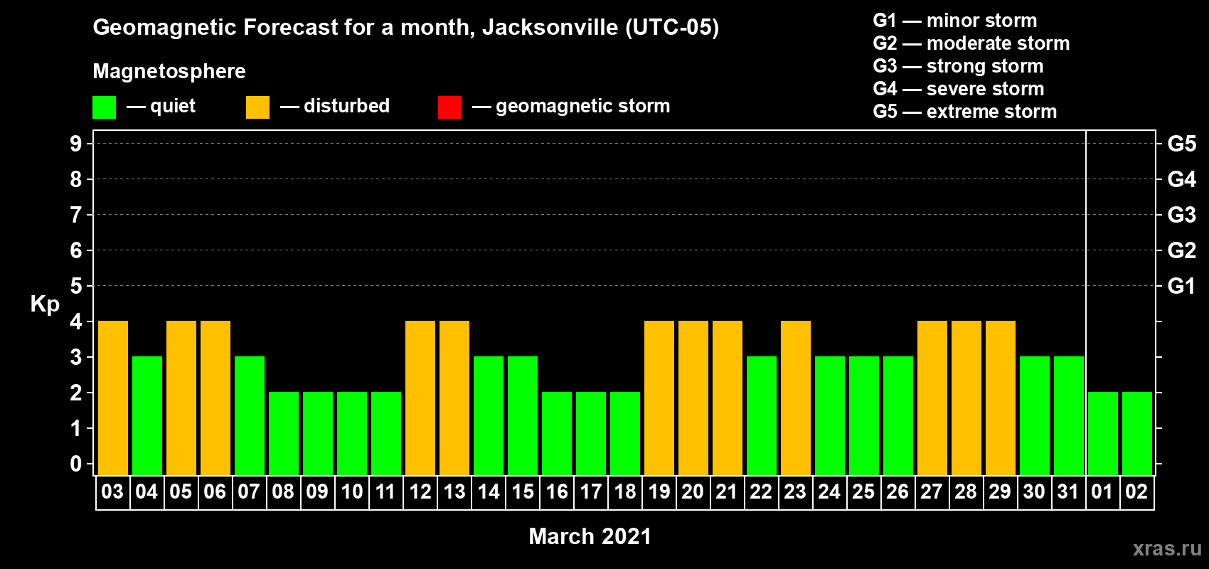 Forecast of the daily maximal value of geomagnetic index Kp for <b>1 month</b> (31 days) <b>from Mar 03, 2021 to Apr 02, 2021</b>
