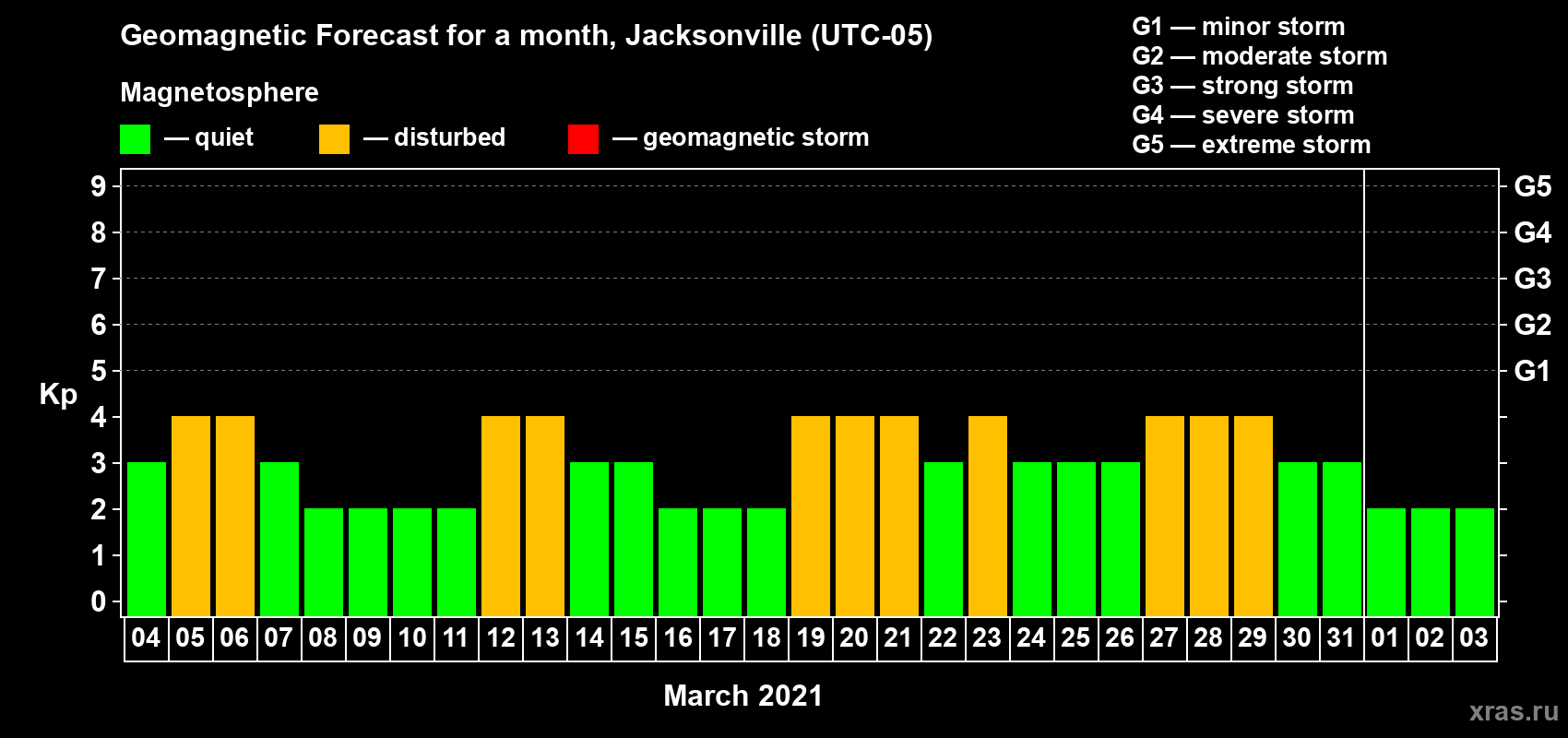 Forecast of the daily maximal value of geomagnetic index Kp for <b>1 month</b> (31 days) <b>from Mar 04, 2021 to Apr 03, 2021</b>