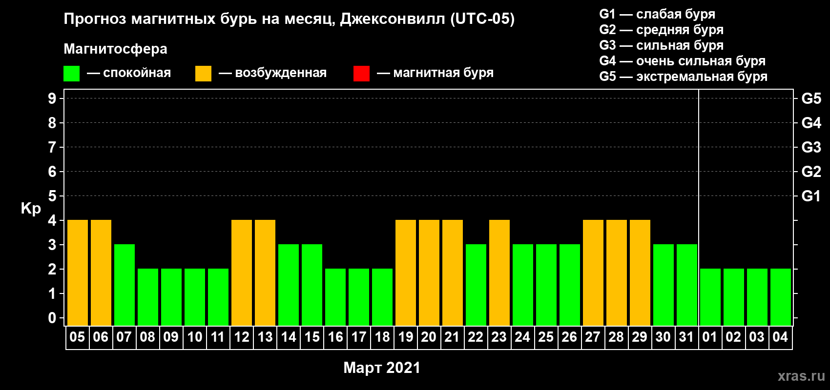 Прогноз максимального суточного геомагнитного индекса Kp на <b>1 месяц</b> (31 день) <b>с 05 марта по 04 апреля 2021 г</b>