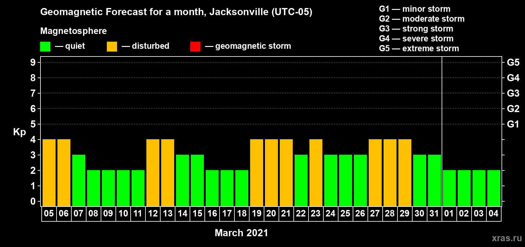 Forecast of the daily maximal value of geomagnetic index Kp for <b>1 month</b> (31 days) <b>from Mar 05, 2021 to Apr 04, 2021</b>