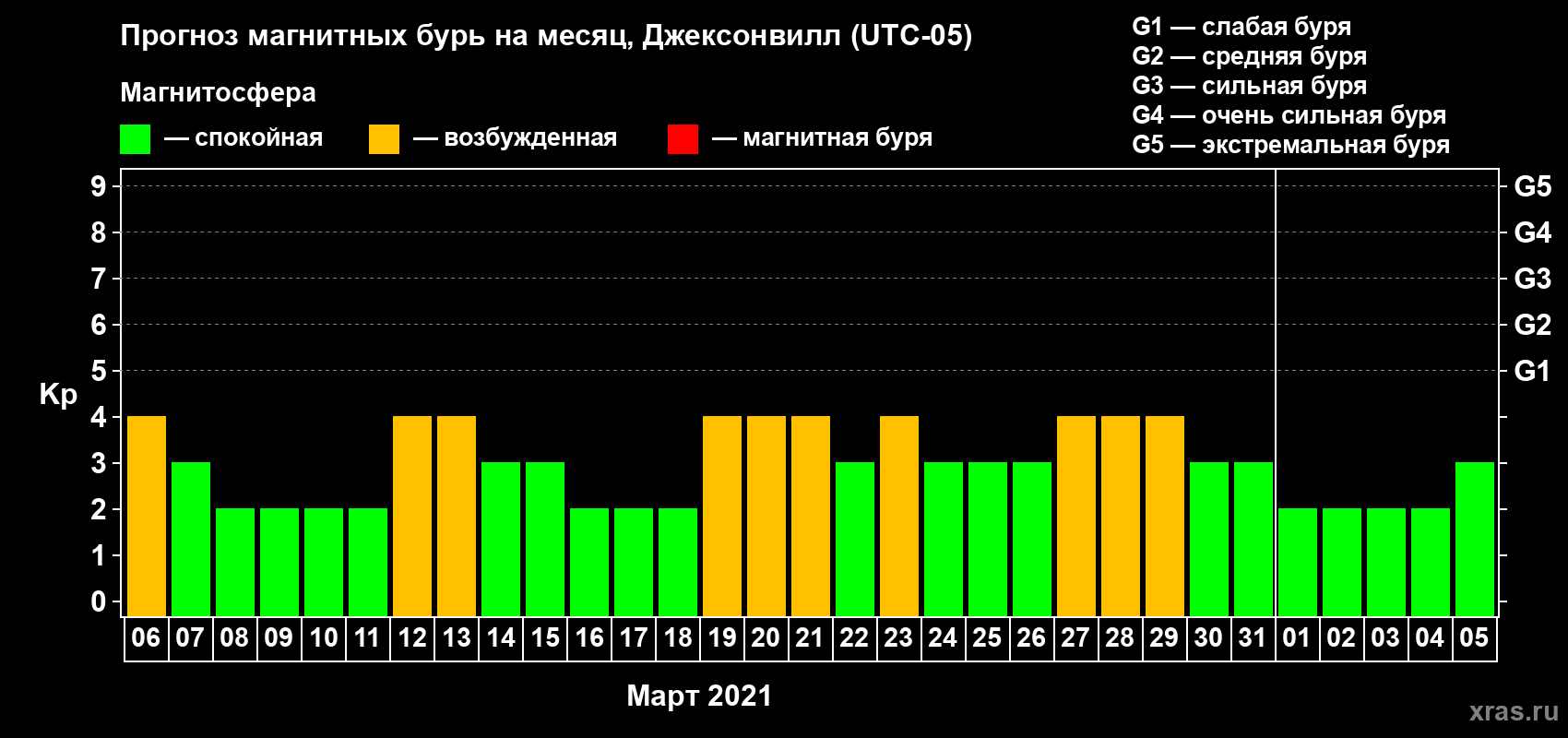 Прогноз максимального суточного геомагнитного индекса Kp на <b>1 месяц</b> (31 день) <b>с 06 марта по 05 апреля 2021 г</b>