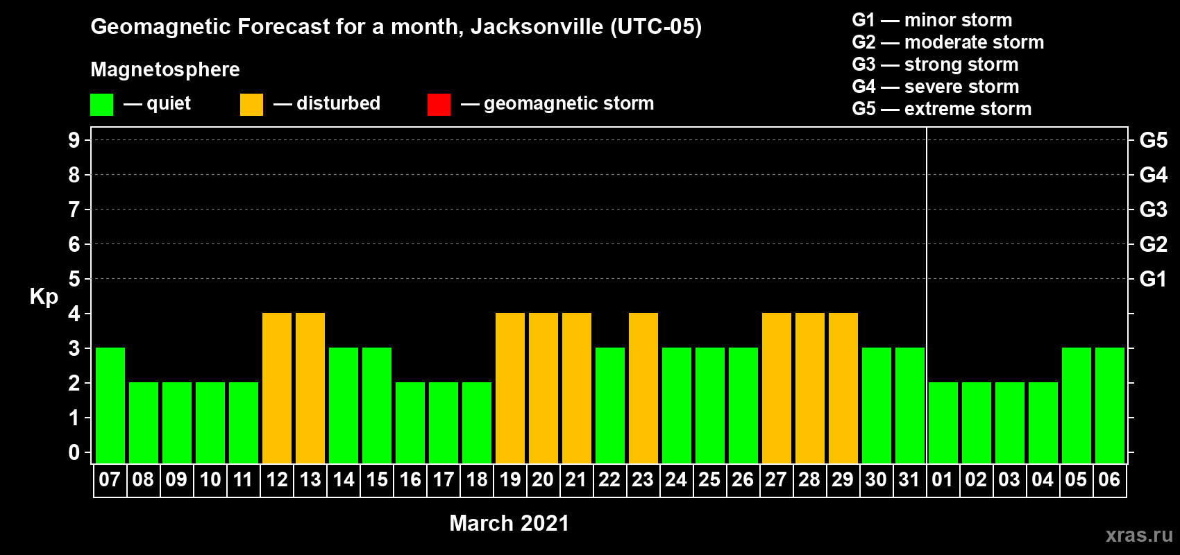 Forecast of the daily maximal value of geomagnetic index Kp for <b>1 month</b> (31 days) <b>from Mar 07, 2021 to Apr 06, 2021</b>
