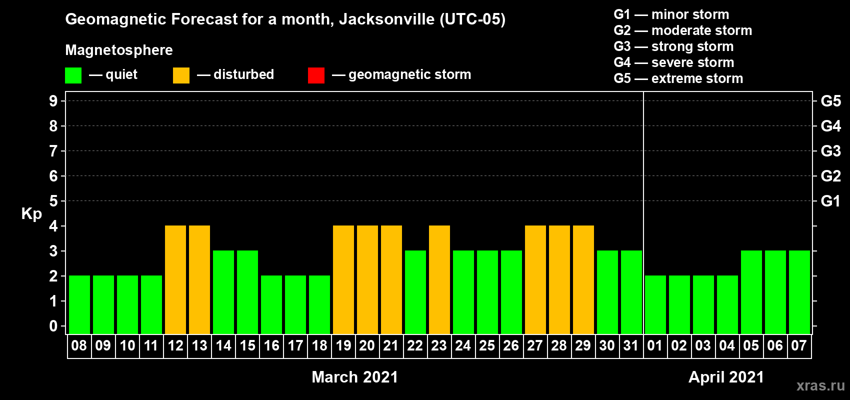 Forecast of the daily maximal value of geomagnetic index Kp for <b>1 month</b> (31 days) <b>from Mar 08, 2021 to Apr 07, 2021</b>