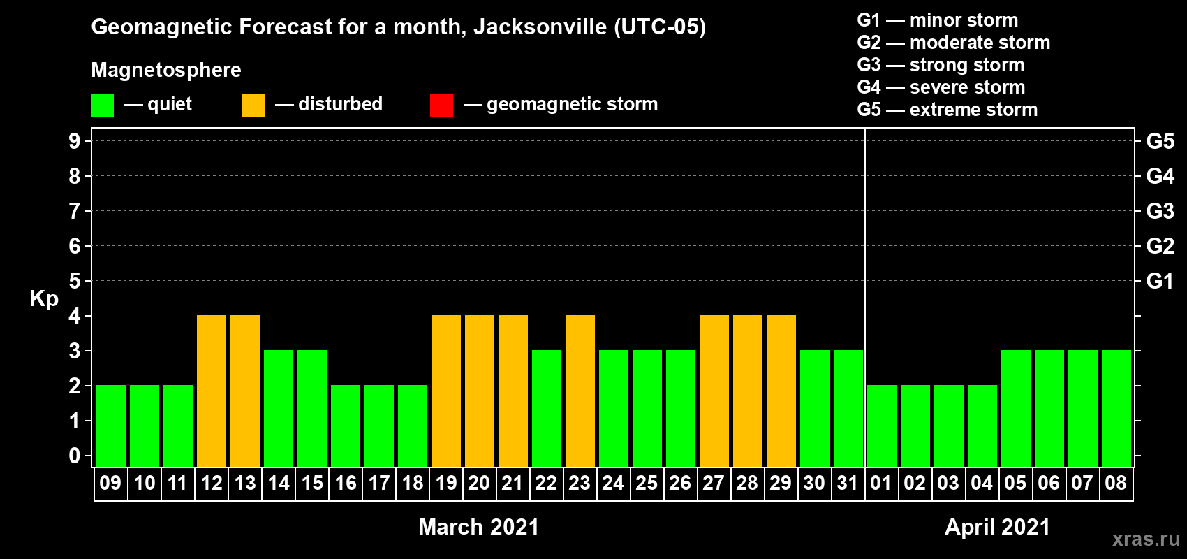 Forecast of the daily maximal value of geomagnetic index Kp for <b>1 month</b> (31 days) <b>from Mar 09, 2021 to Apr 08, 2021</b>