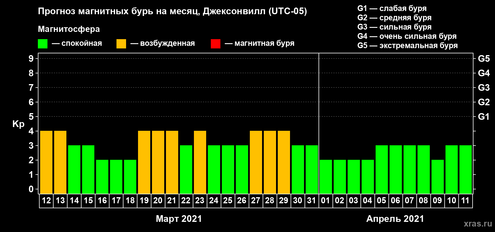 Прогноз максимального суточного геомагнитного индекса Kp на <b>1 месяц</b> (31 день) <b>с 12 марта по 11 апреля 2021 г</b>