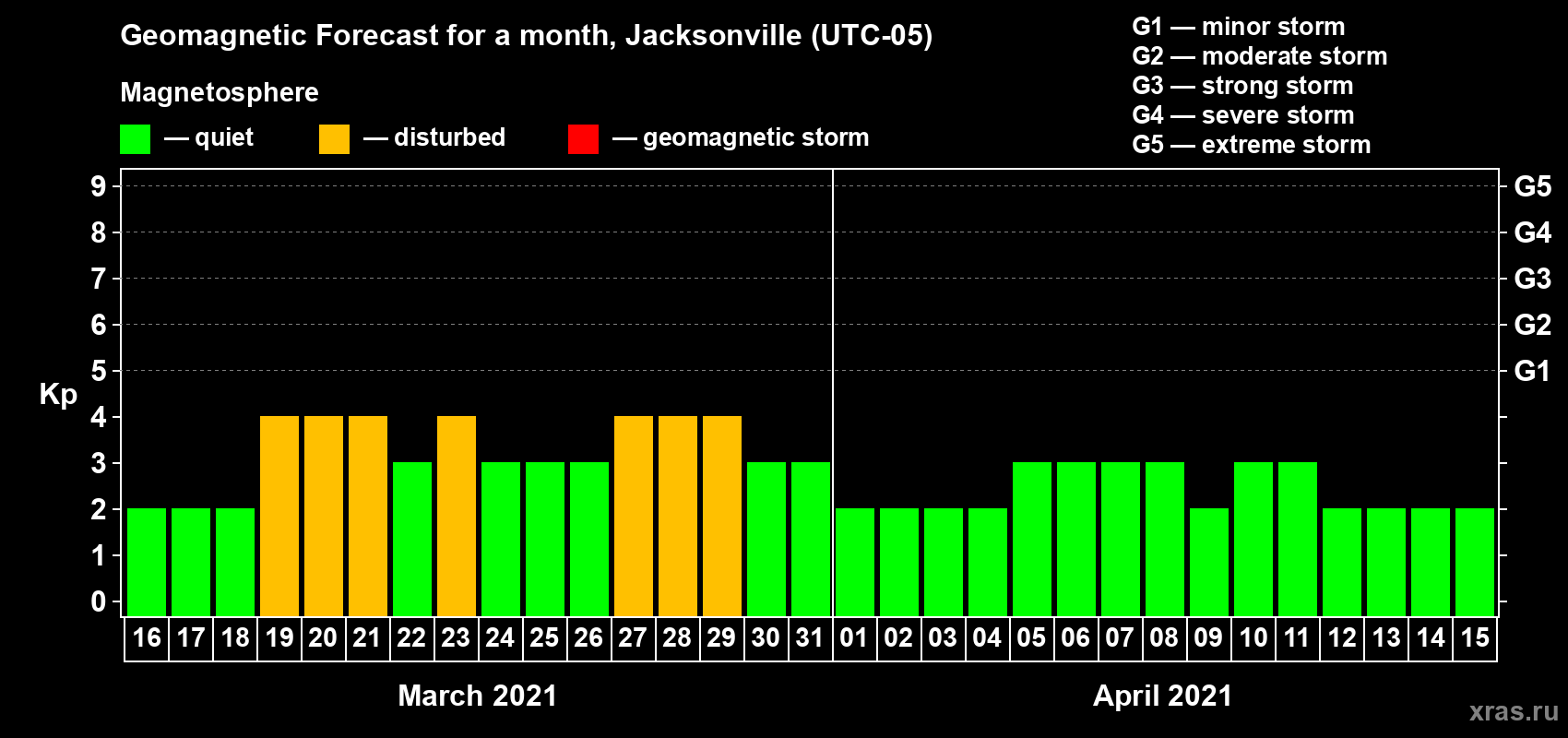 Forecast of the daily maximal value of geomagnetic index Kp for <b>1 month</b> (31 days) <b>from Mar 16, 2021 to Apr 15, 2021</b>