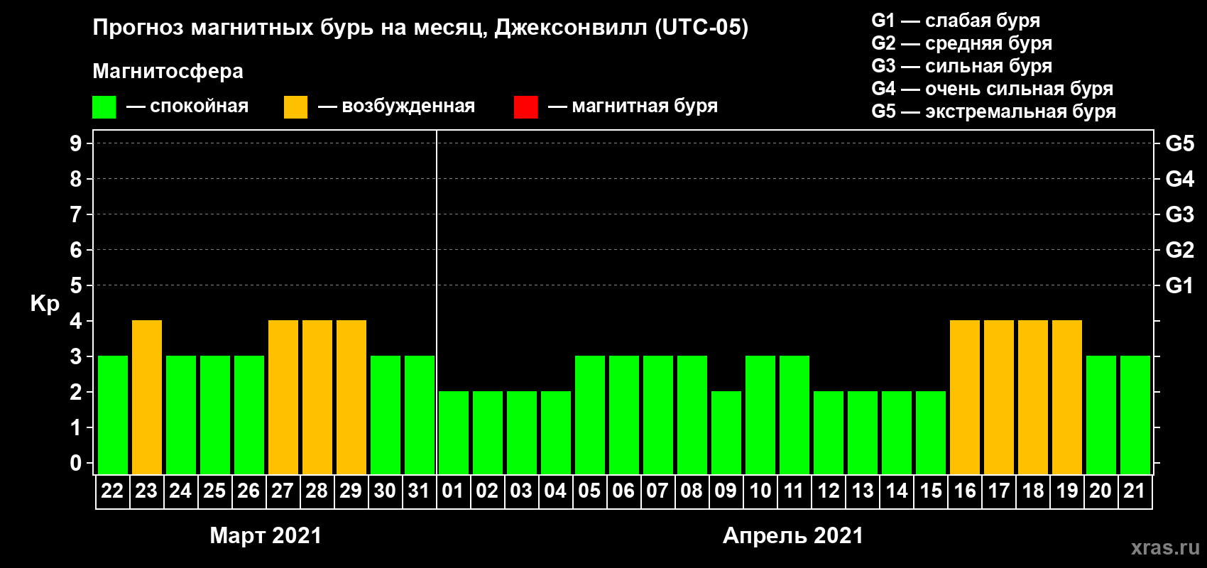 Прогноз максимального суточного геомагнитного индекса Kp на <b>1 месяц</b> (31 день) <b>с 22 марта по 21 апреля 2021 г</b>