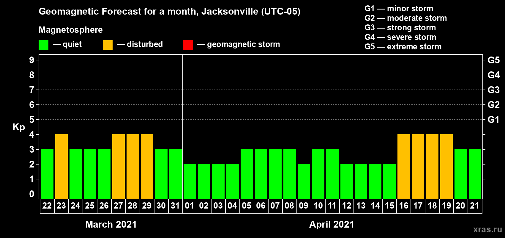 Forecast of the daily maximal value of geomagnetic index Kp for <b>1 month</b> (31 days) <b>from Mar 22, 2021 to Apr 21, 2021</b>