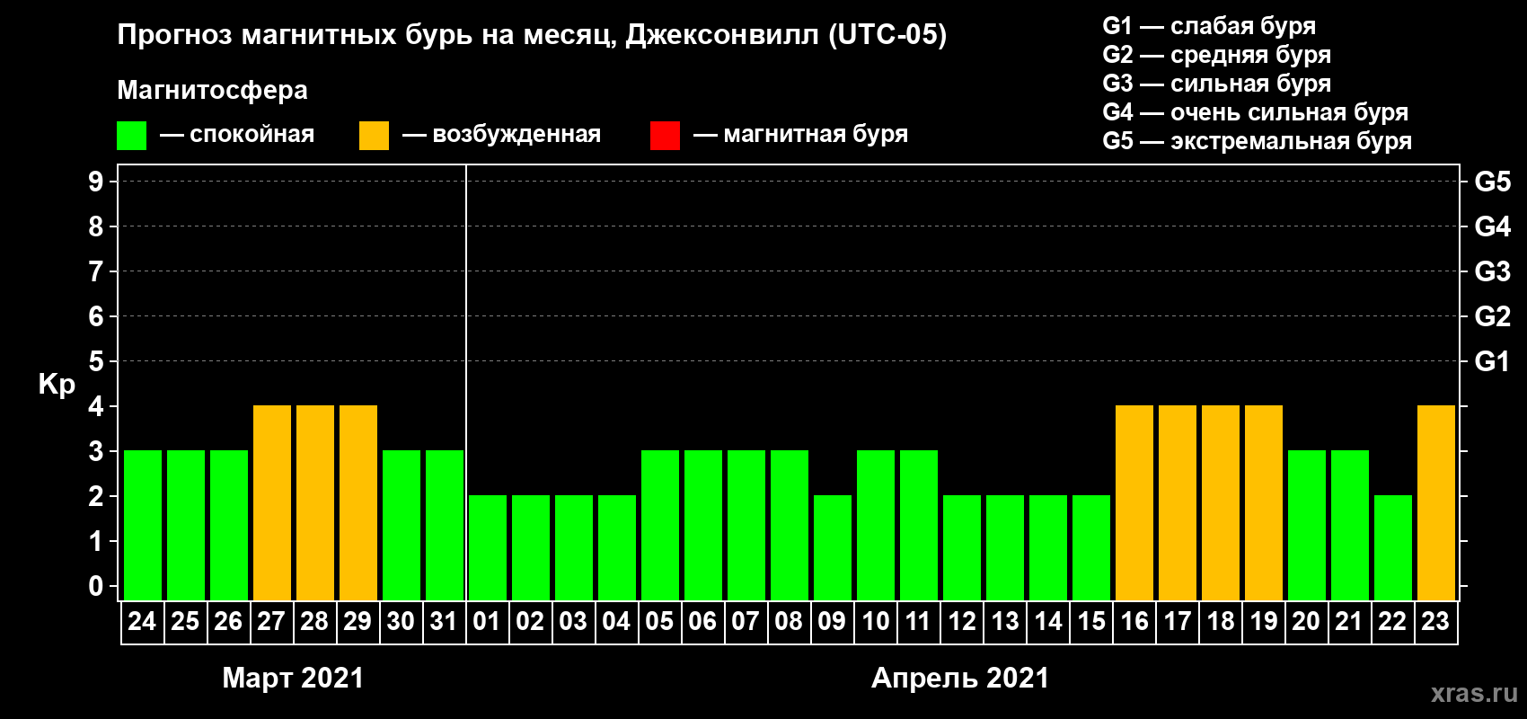 Прогноз максимального суточного геомагнитного индекса Kp на <b>1 месяц</b> (31 день) <b>с 24 марта по 23 апреля 2021 г</b>